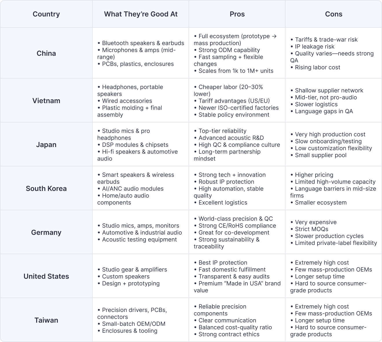 Top Countries to Source Audio Equipment