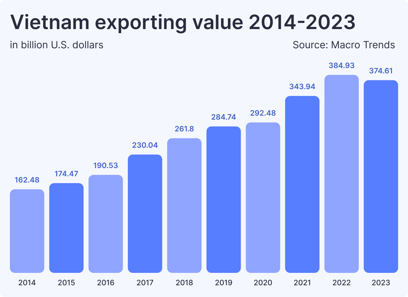 Vietnam exporting value 2014-2023