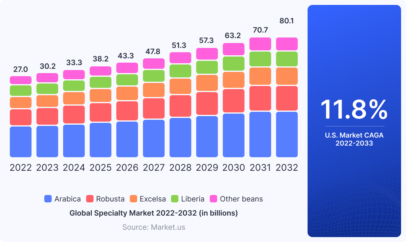 Global Specialty Market 