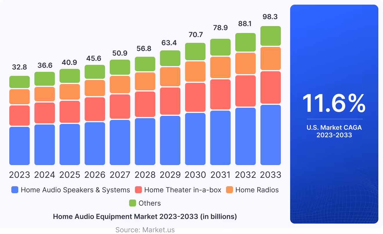 Home Audio Equipment Market 