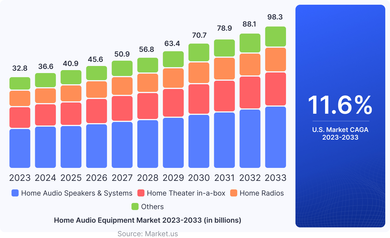 Home Audio Equipment Market 