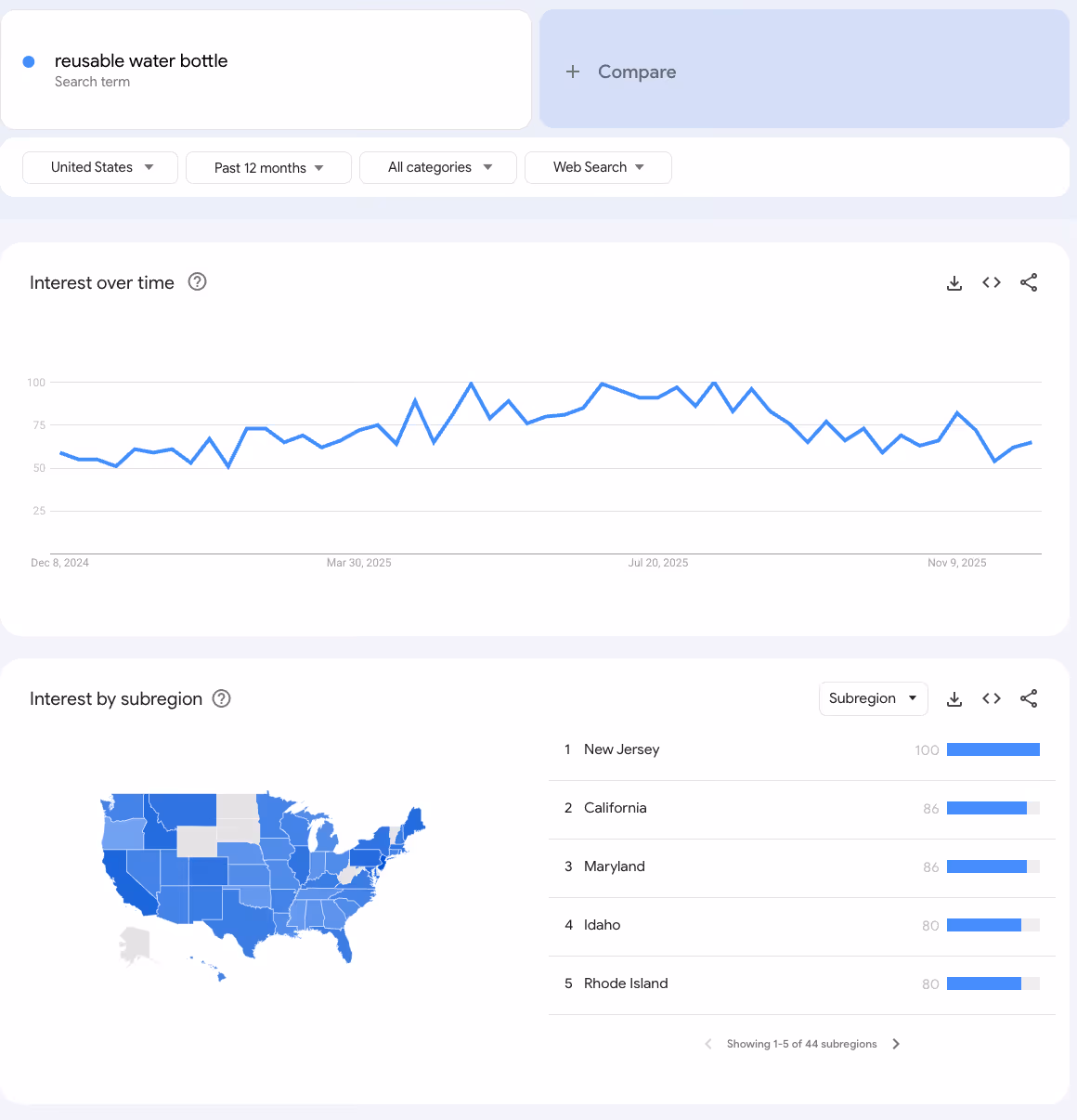 Google trends