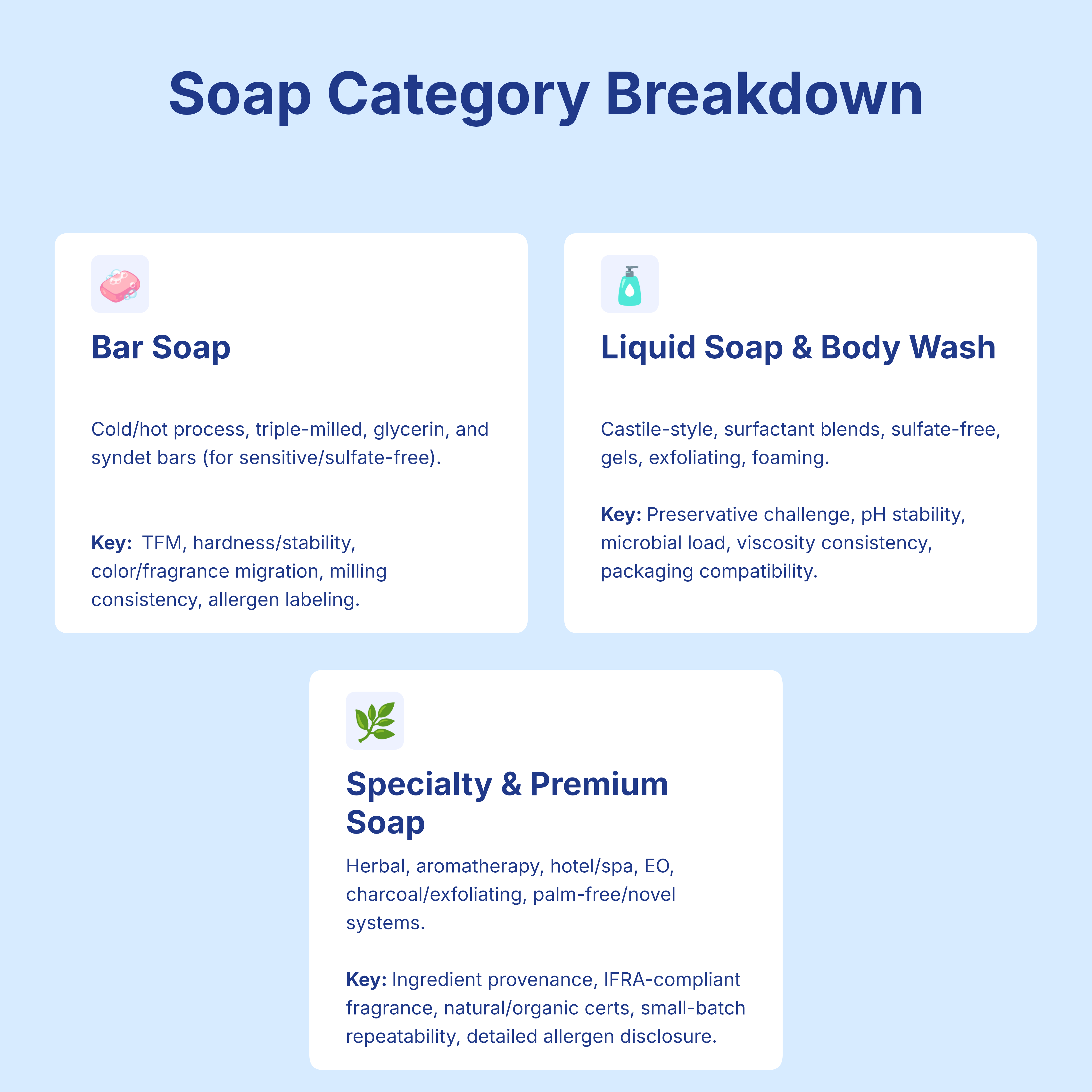soap category breakdown