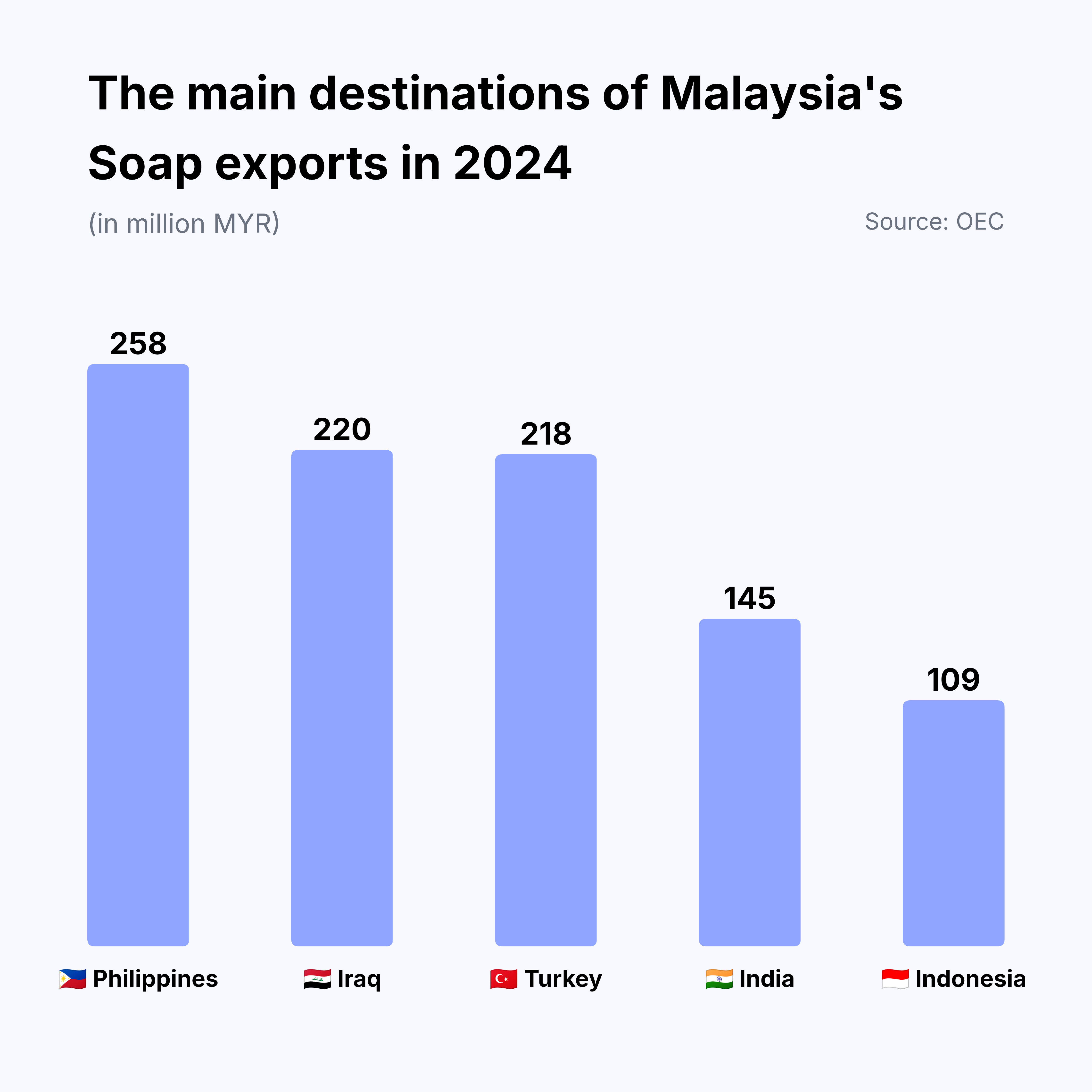Malaysia's soap export