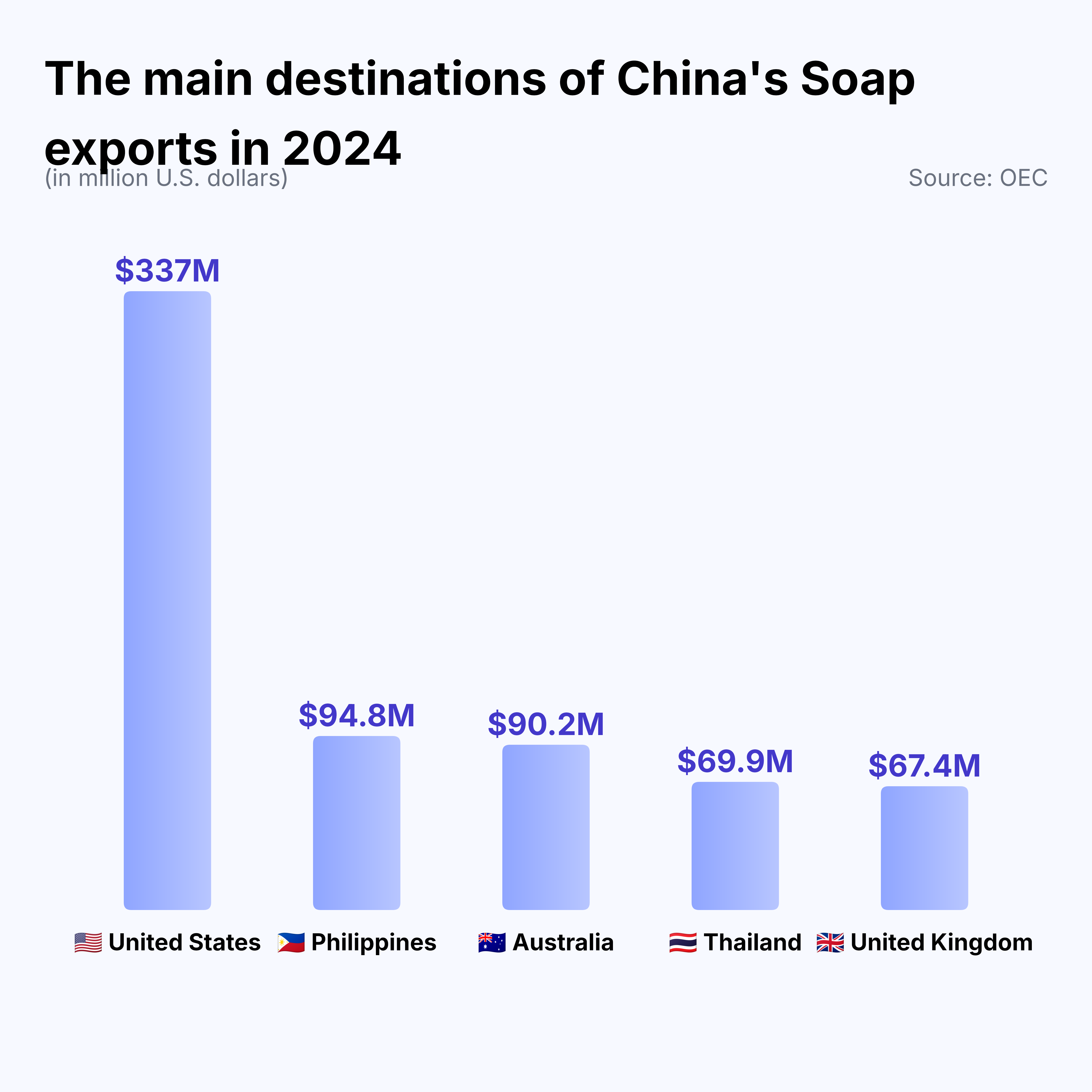China's soap export