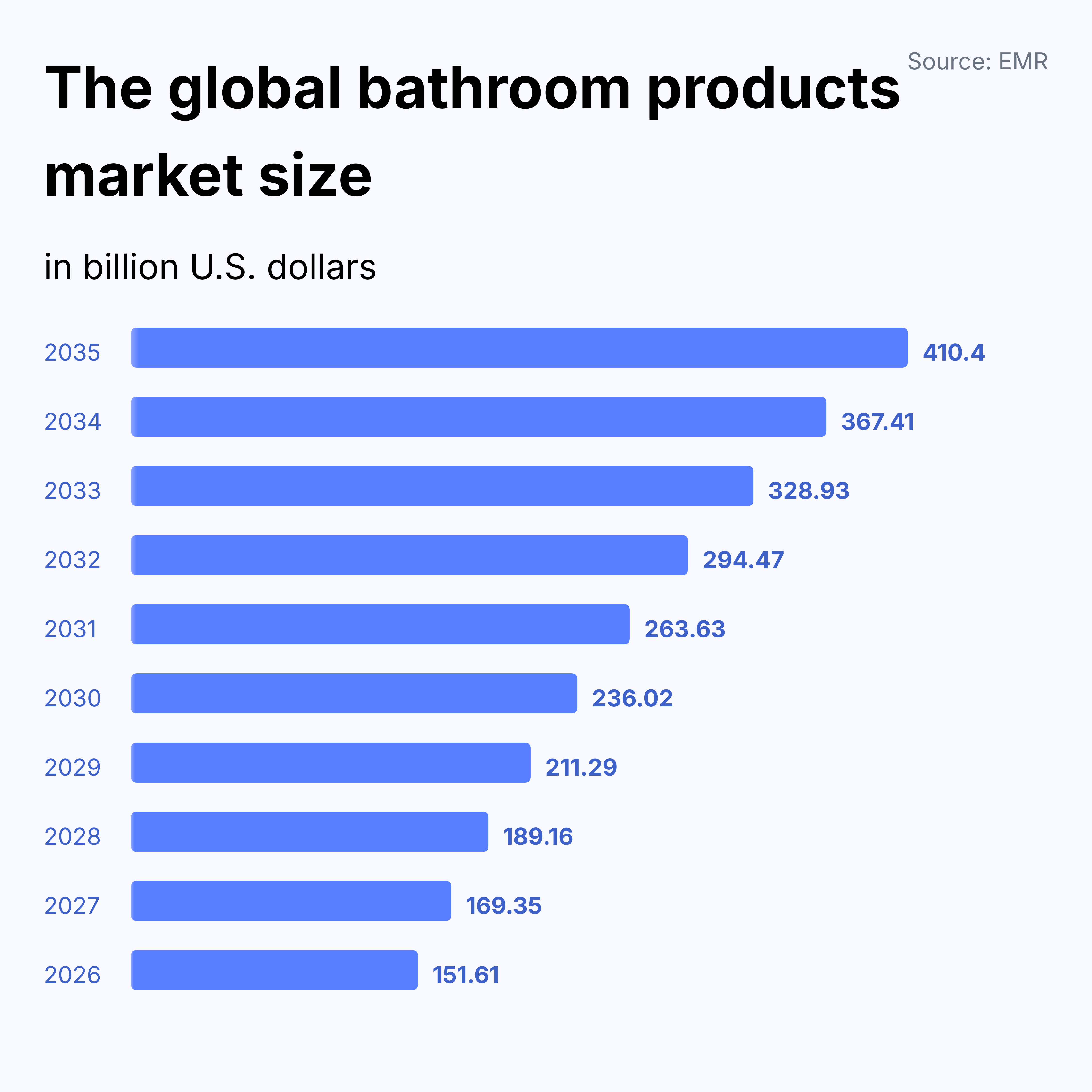 bathroom market size