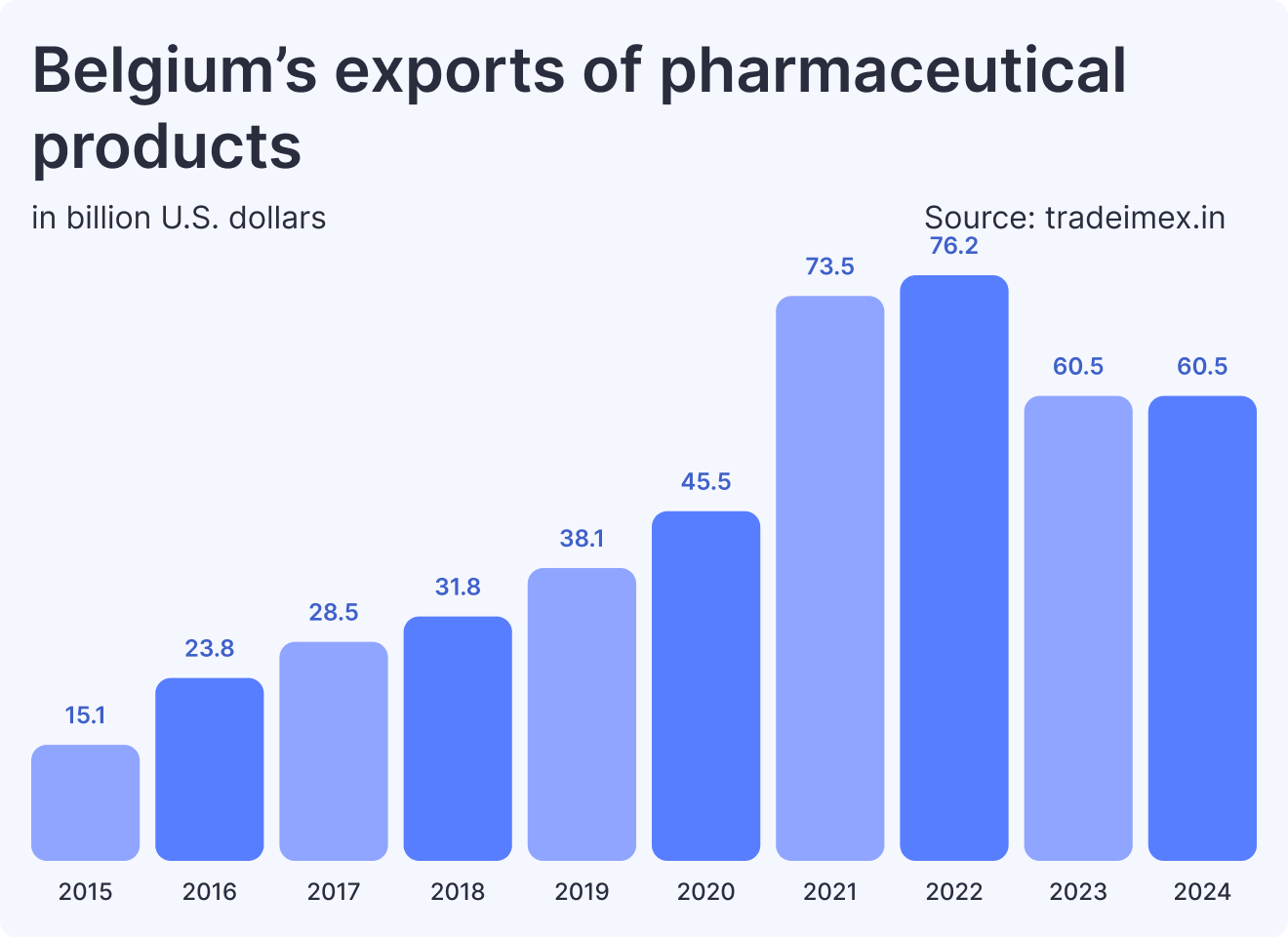 Belgium's exports of pharmaceutical products