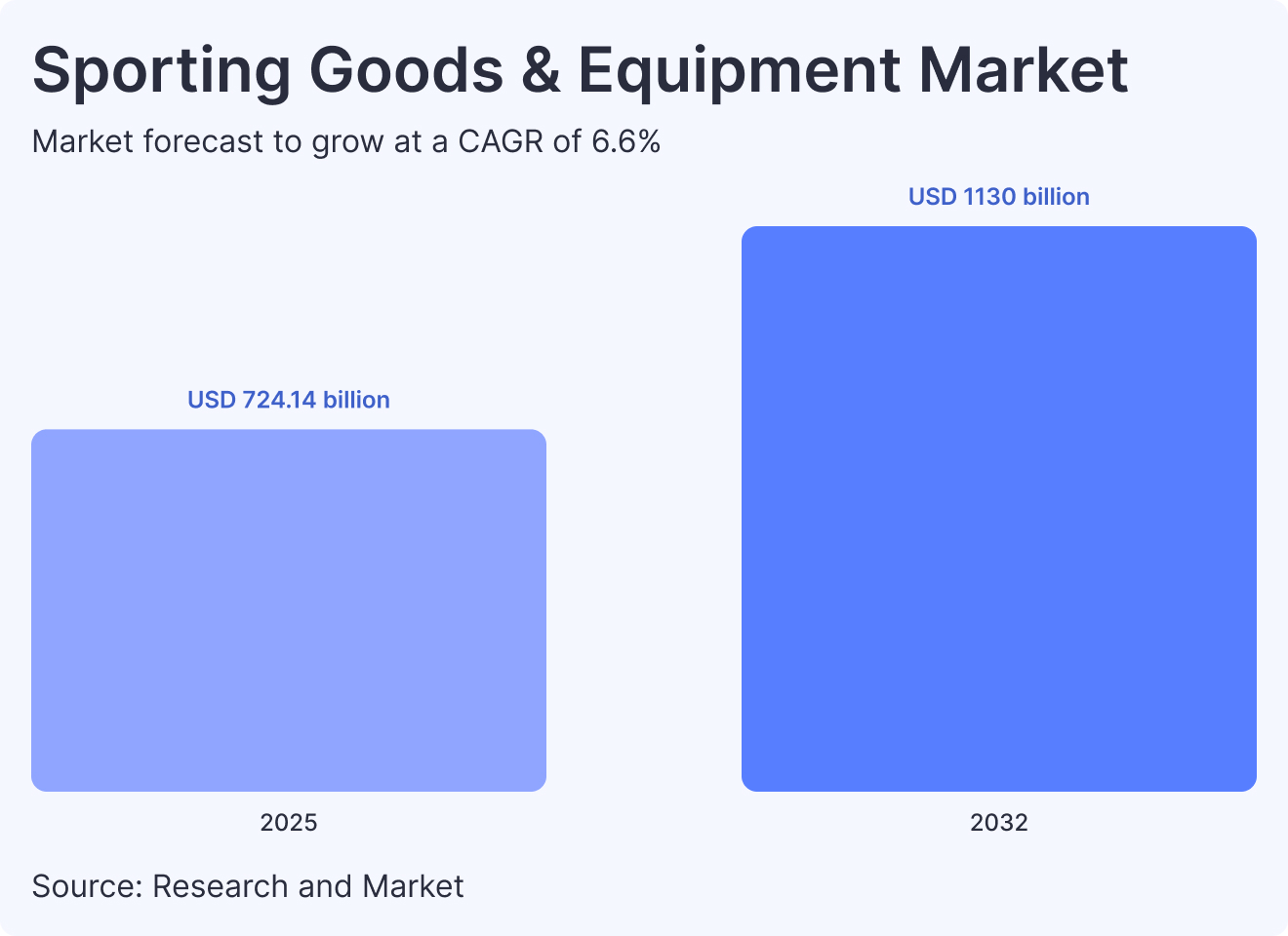 Sporting Goods & Equipment Market