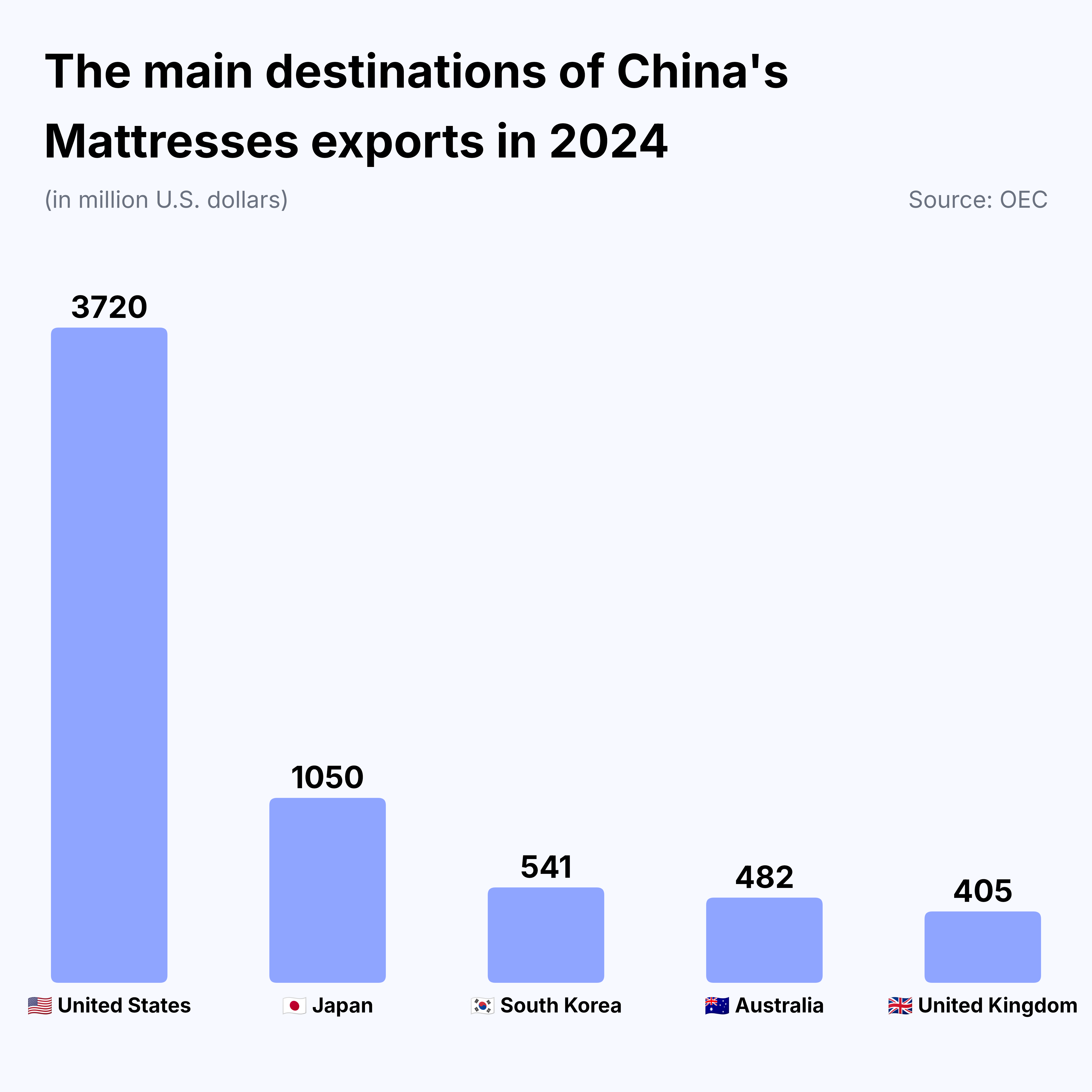 the main destination of China's mattresses exports