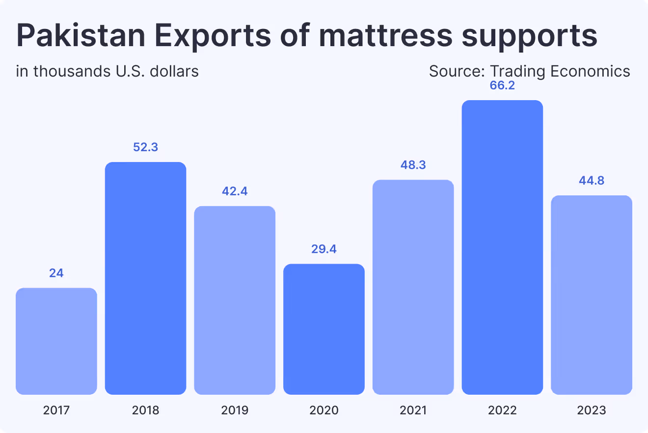 Pakistan Exports of mattress supports