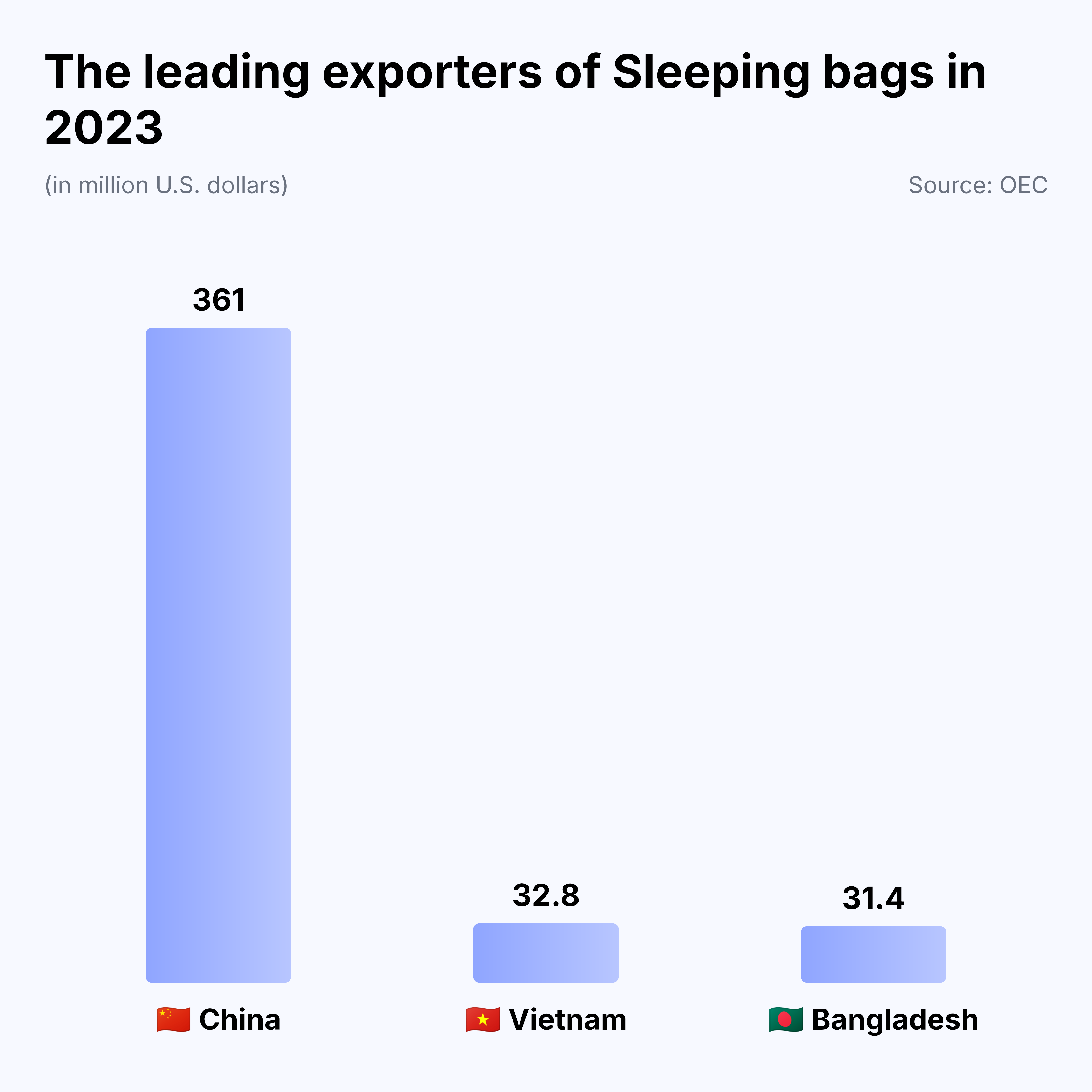 the leading exporters of sleeping bags in 2023