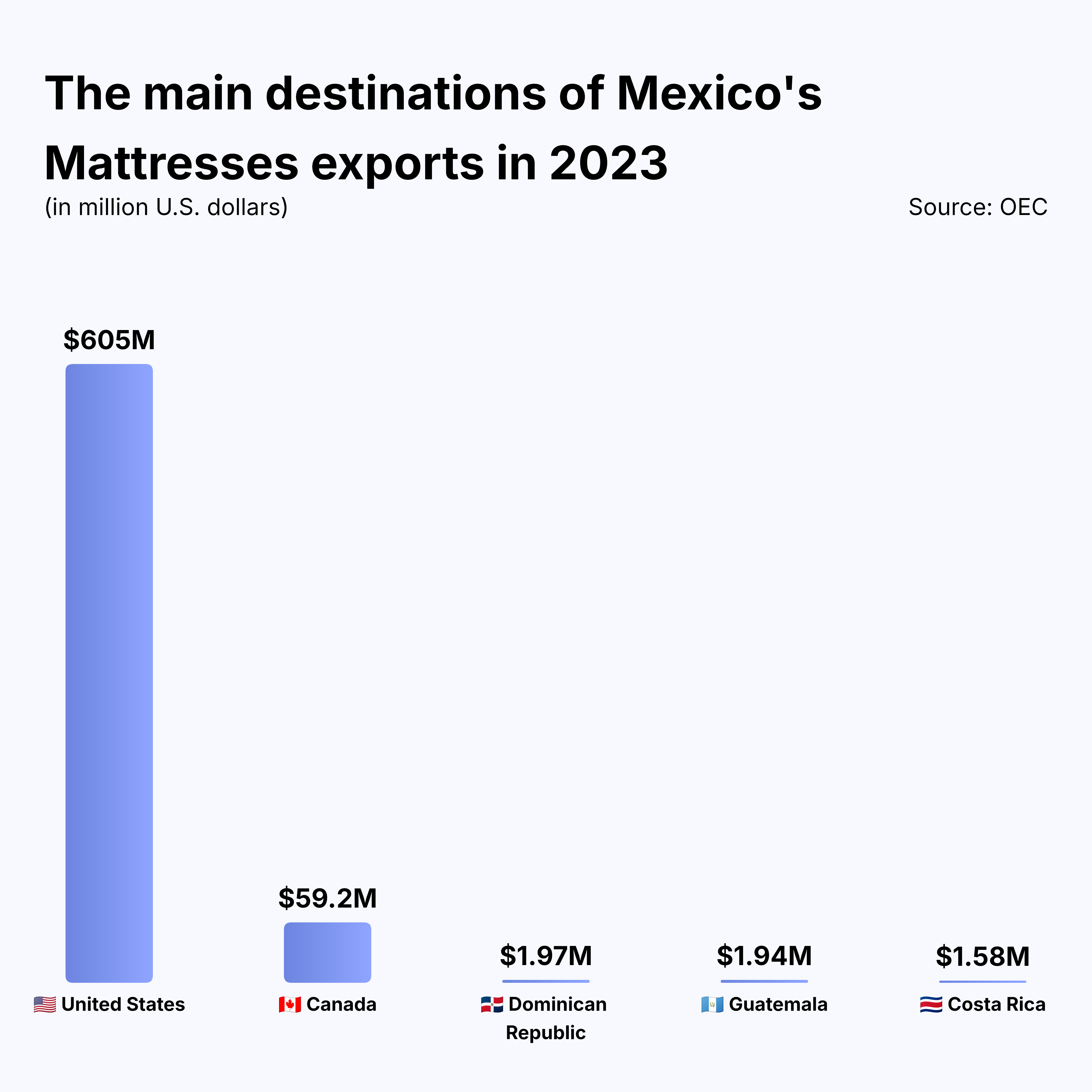 the main destination of mexico's mattresses exports