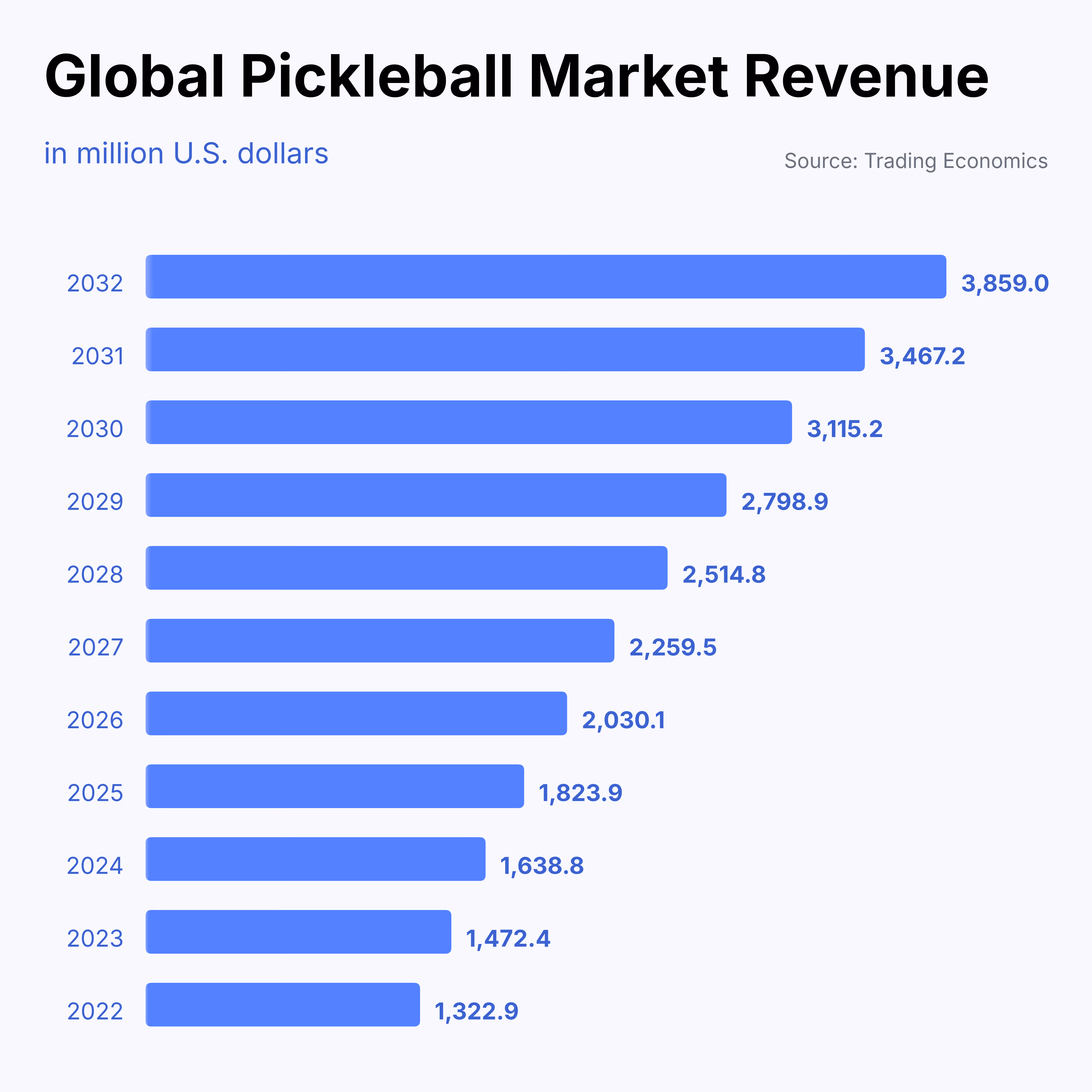 global pickleball market