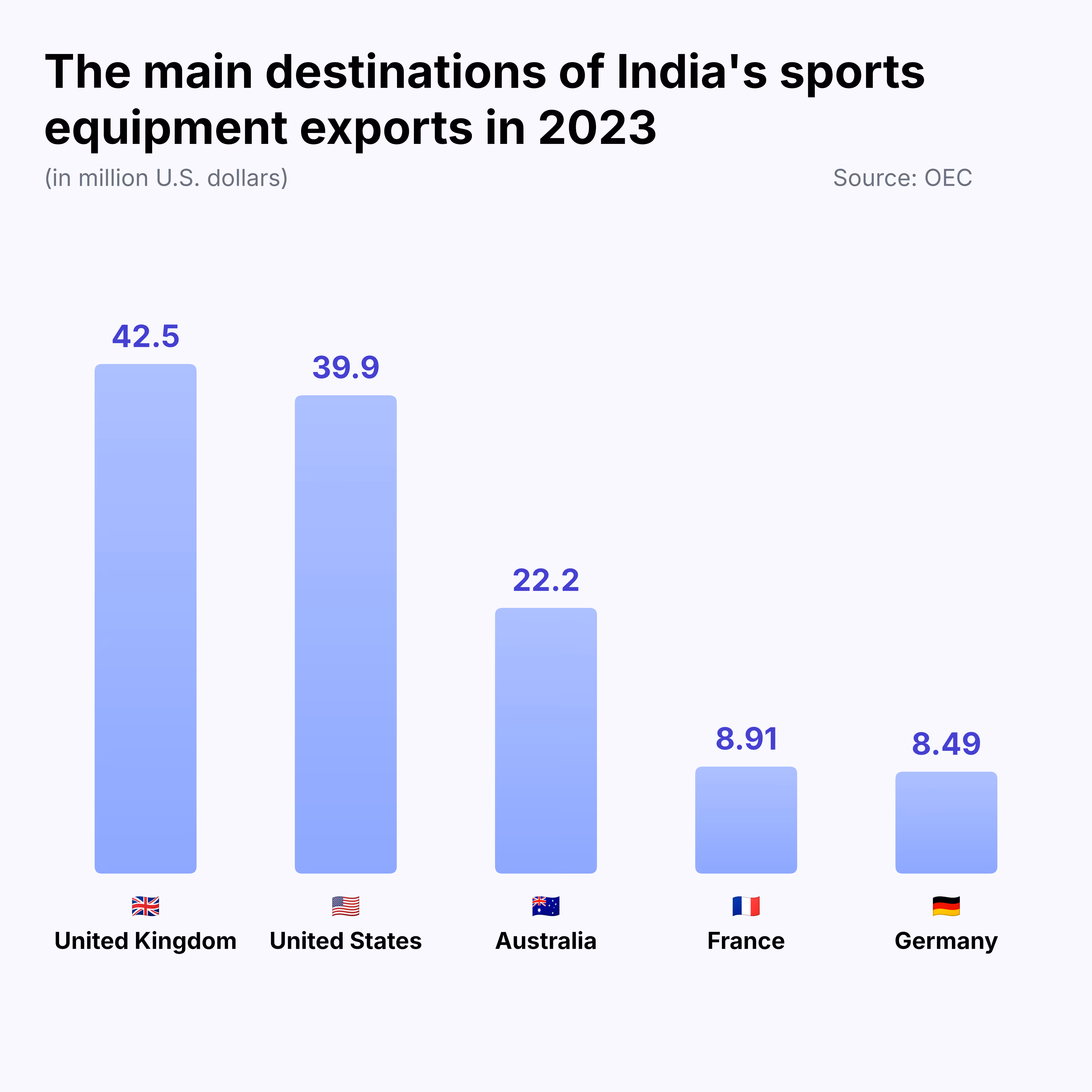 the main destinations of India's sports equipments