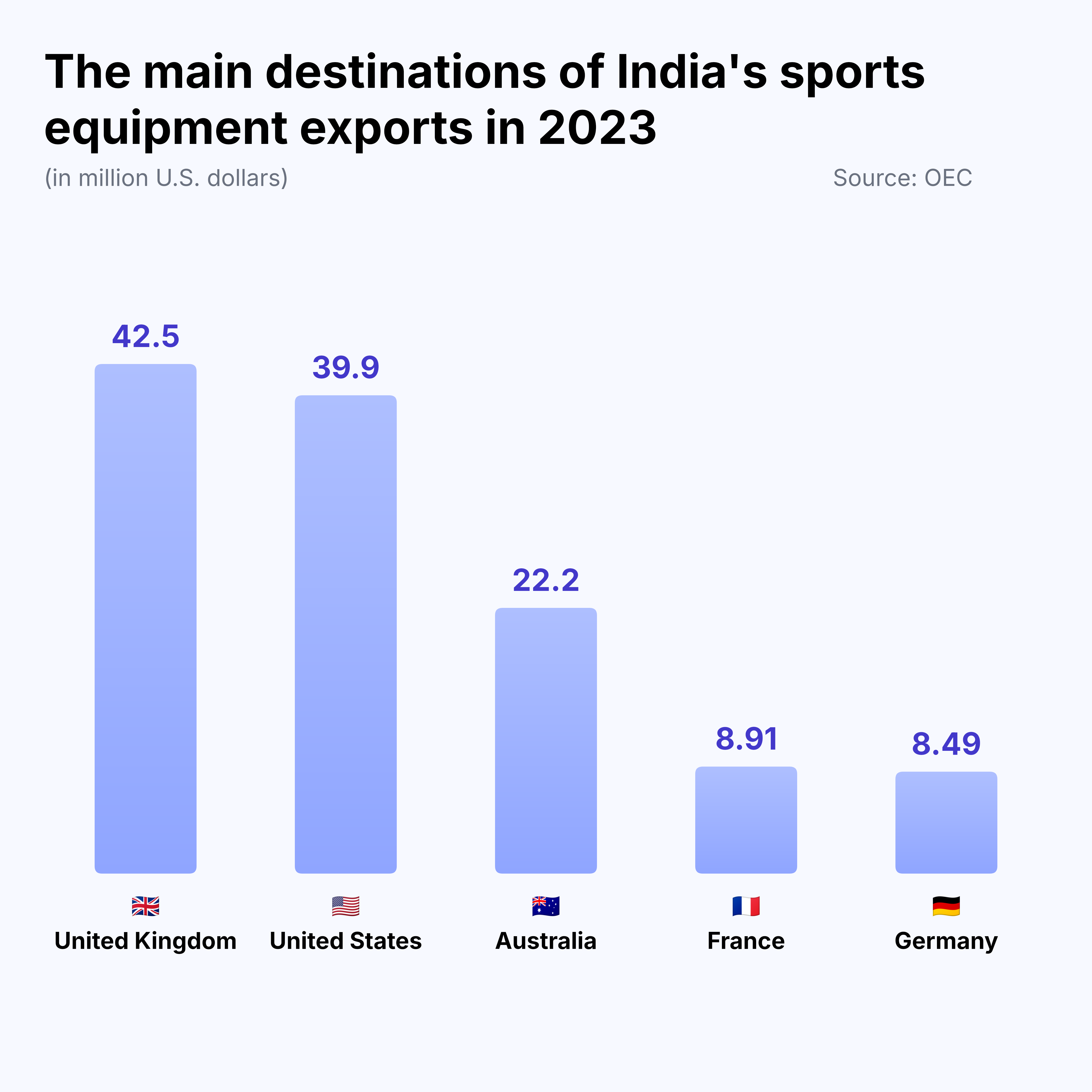 the main destinations of India's sports equipments