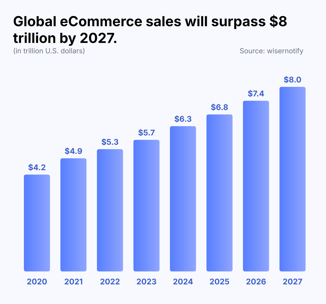 global ecommerce sales