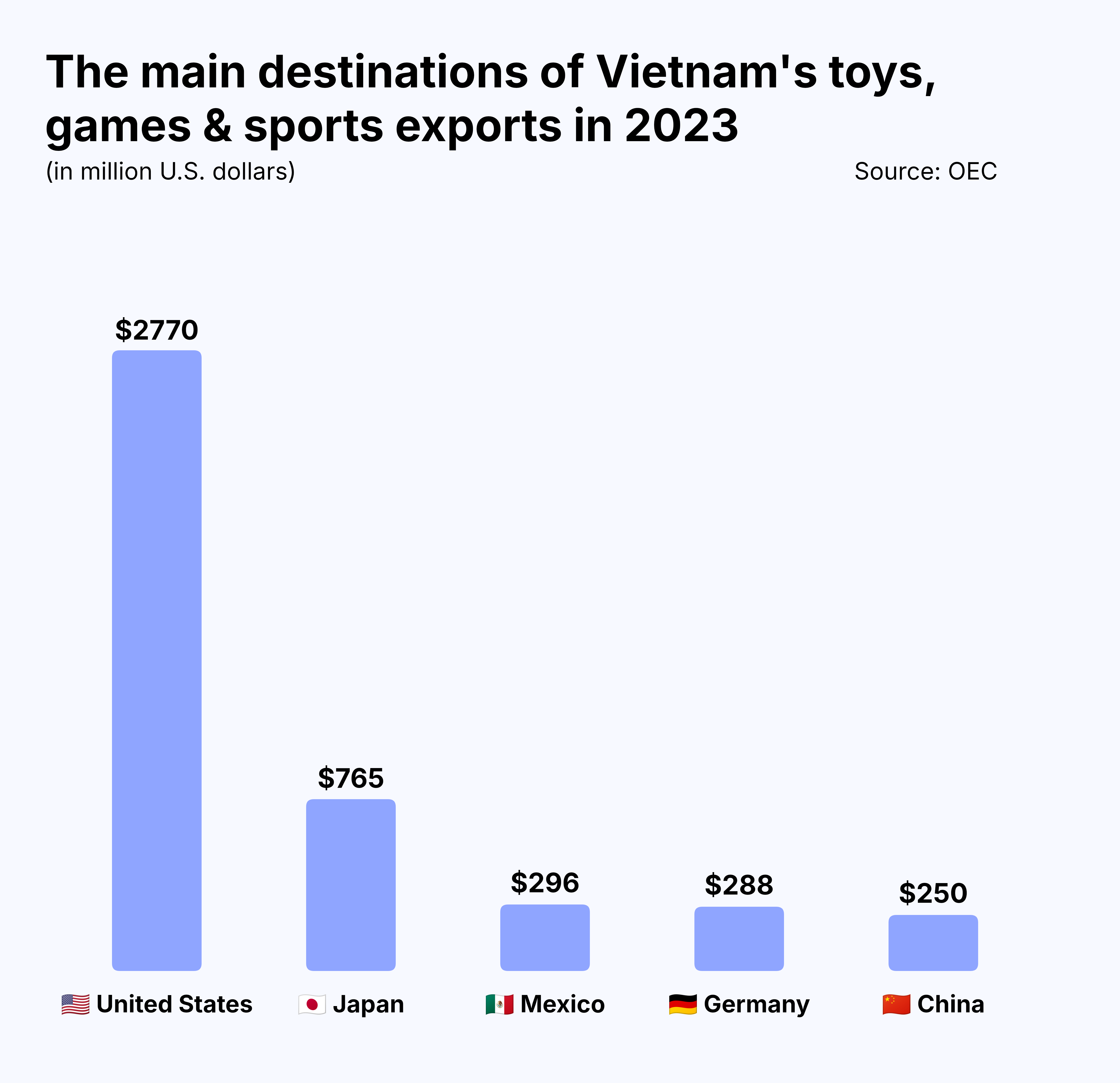 The main destinations of Vietnam's toys, games & sports exports in 2023