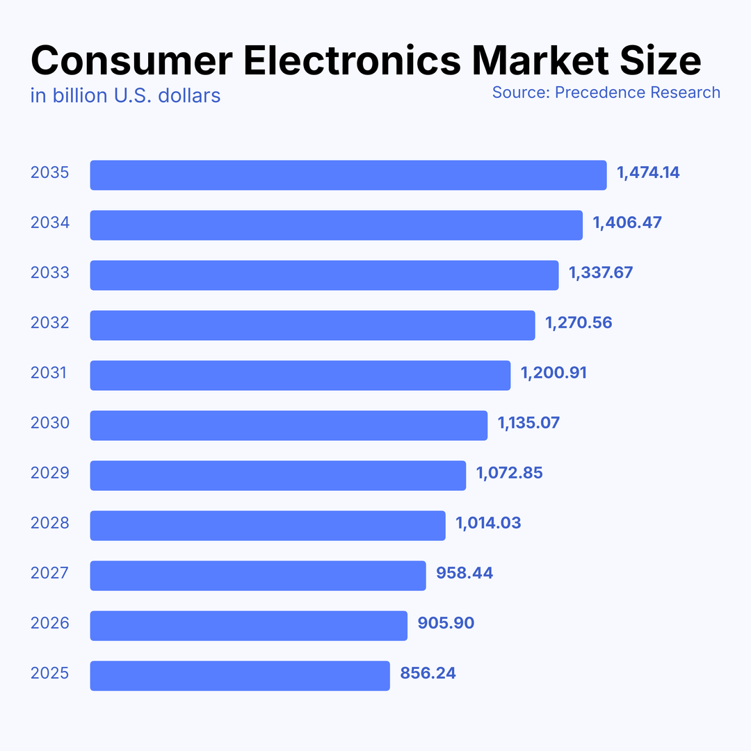 consumer electronics market size