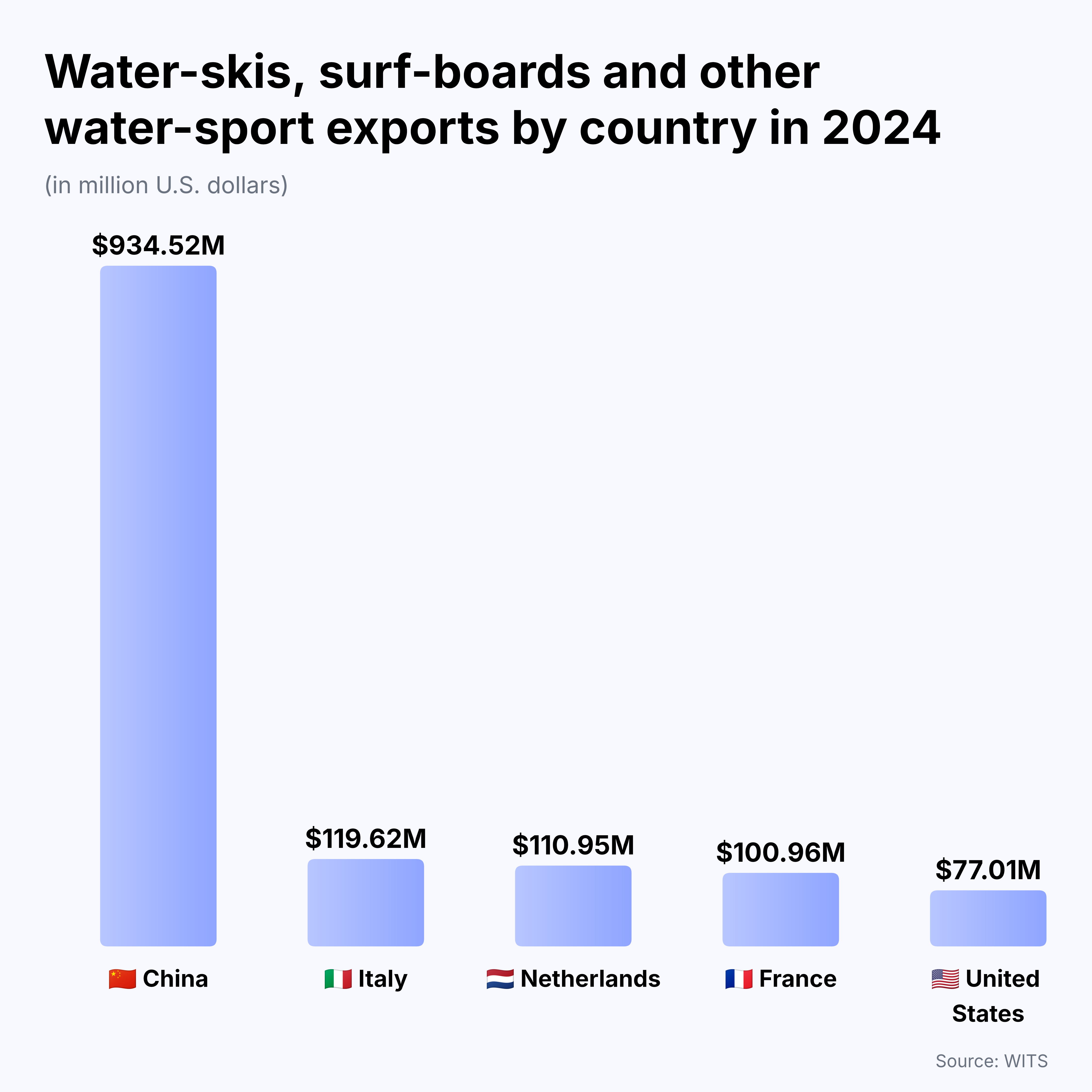 surf and water sports exports by country in 2024