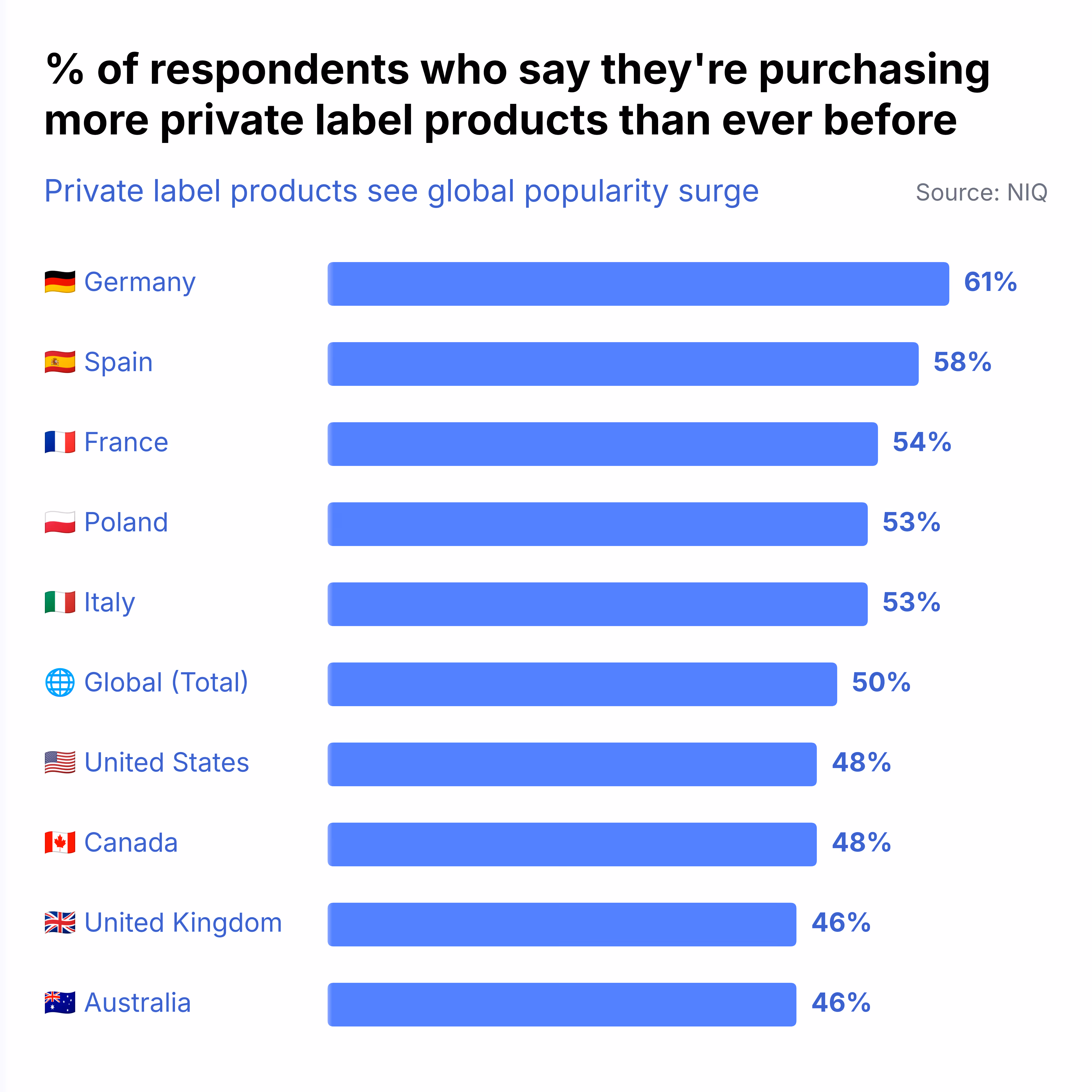 % of respondents who say they're purchasing more private label products than ever before