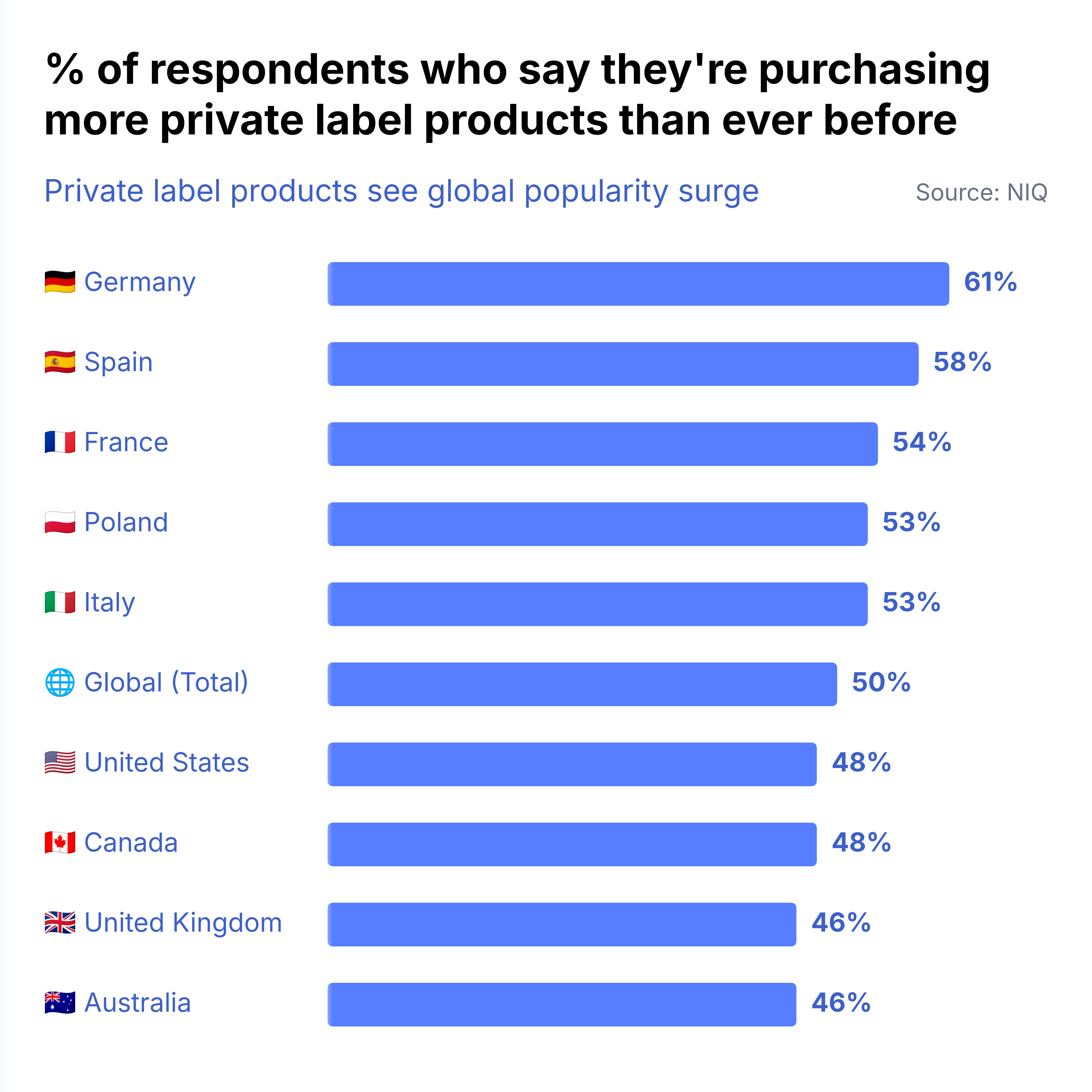 % of respondents who say they're purchasing more private label products than ever before