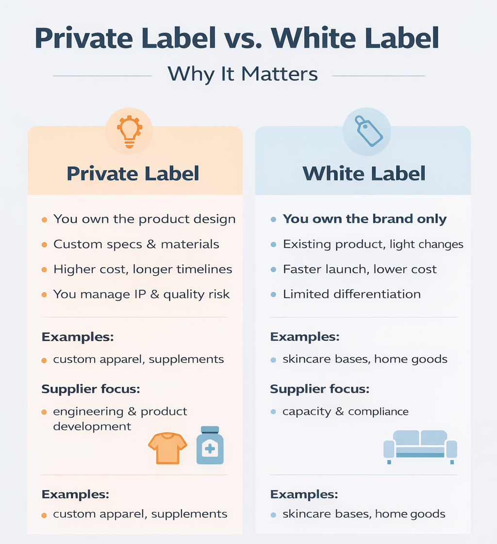 Private-Label and White-Label 