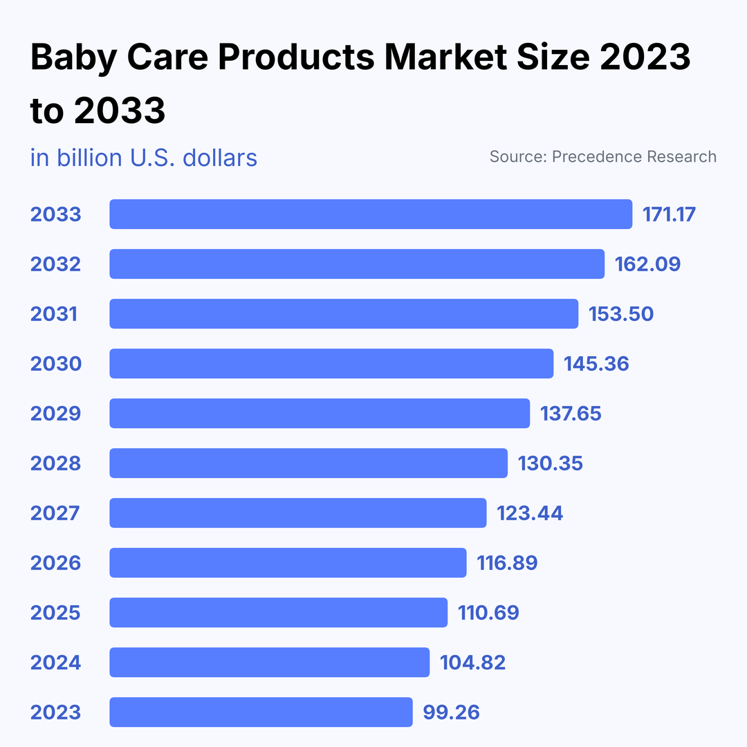 baby care products market size