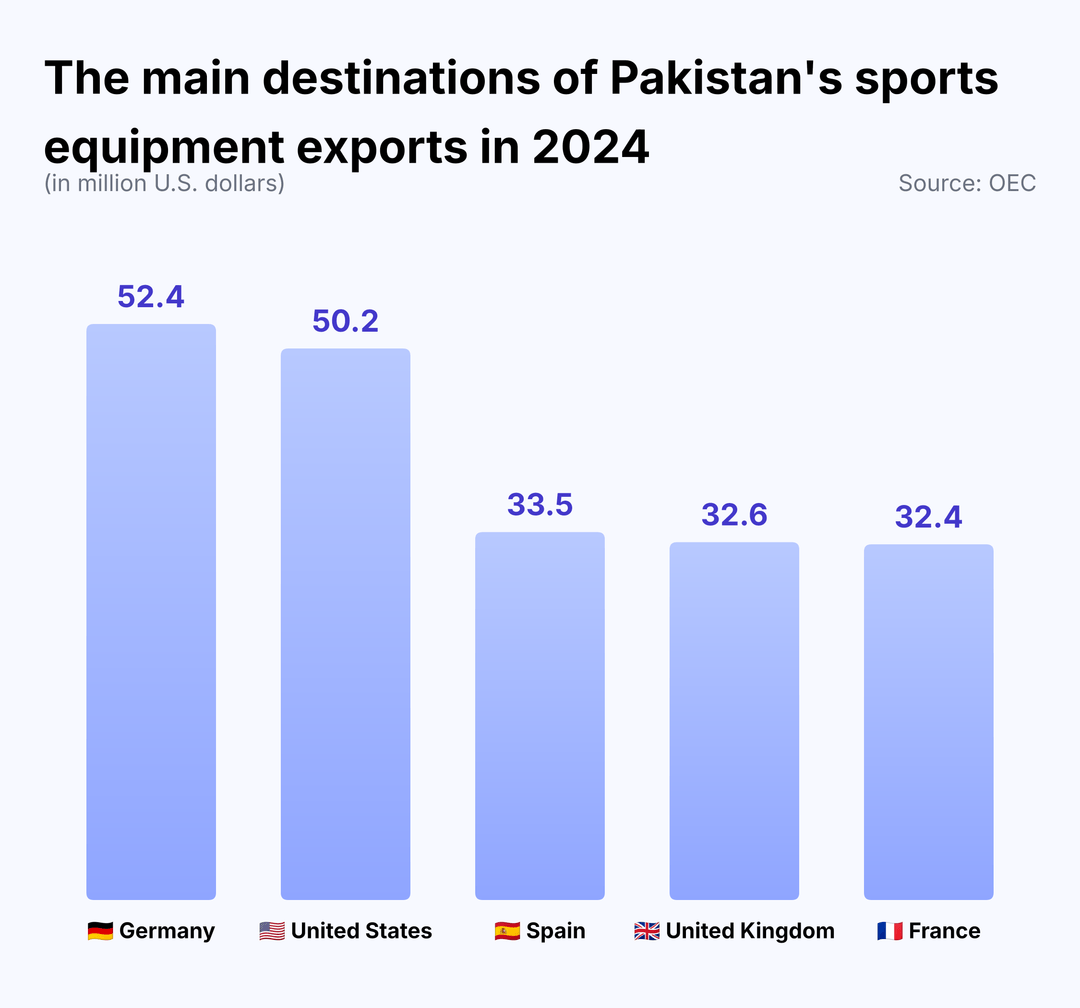 Pakistan's sports equipment exports