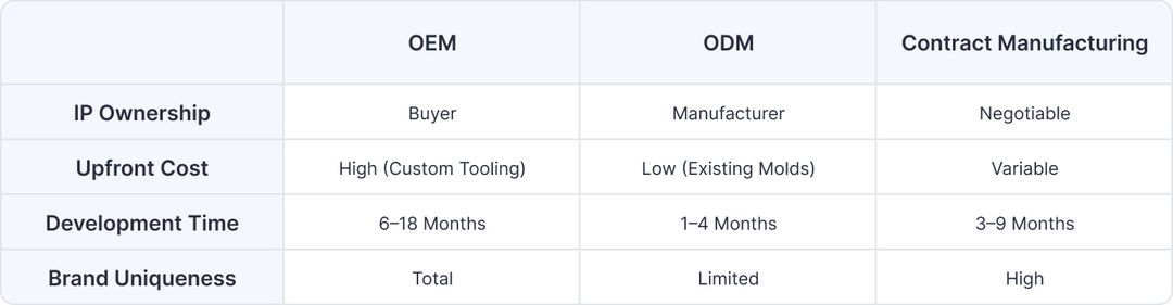 What is the primary difference between OEM and ODM?