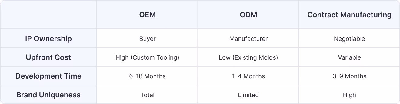 What is the primary difference between OEM and ODM?