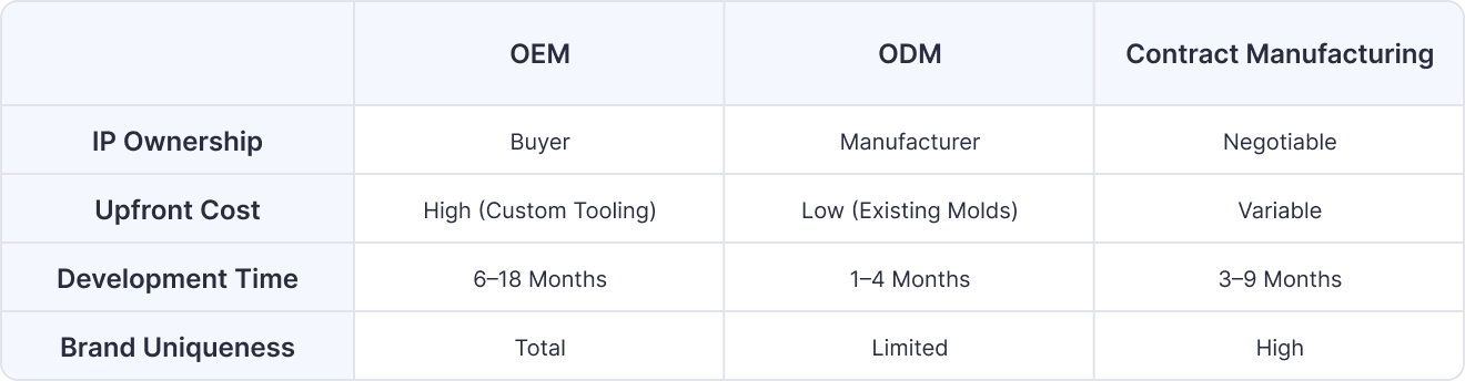 What is the primary difference between OEM and ODM?