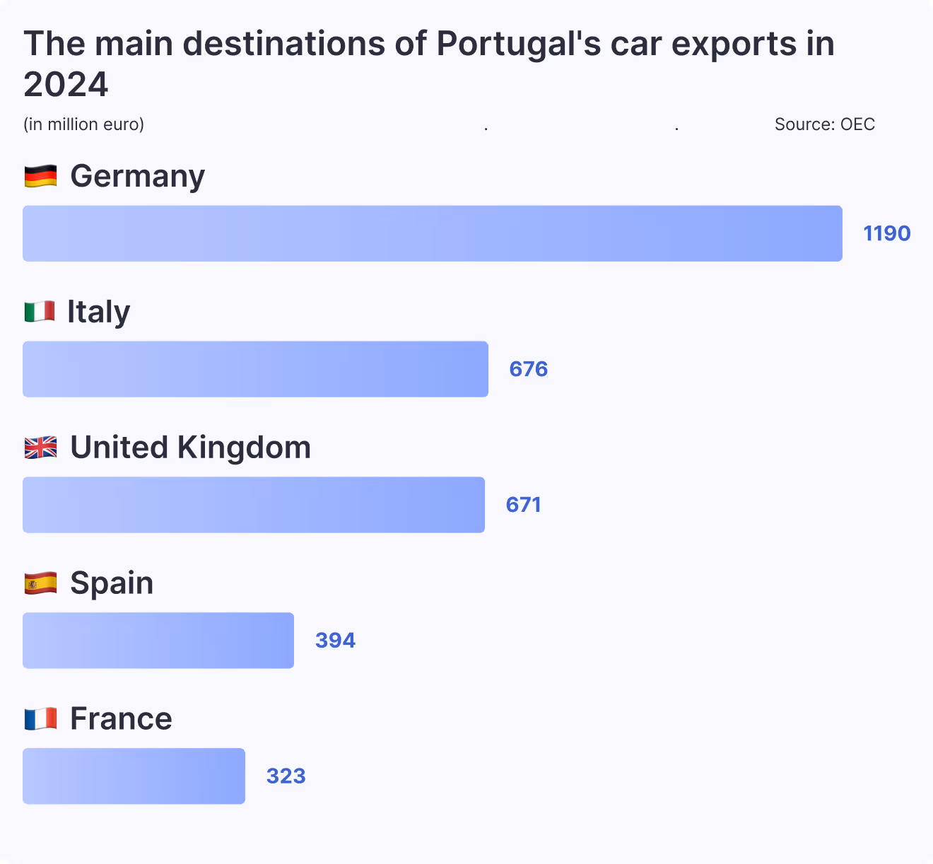 the main destination of Portugal's car exports