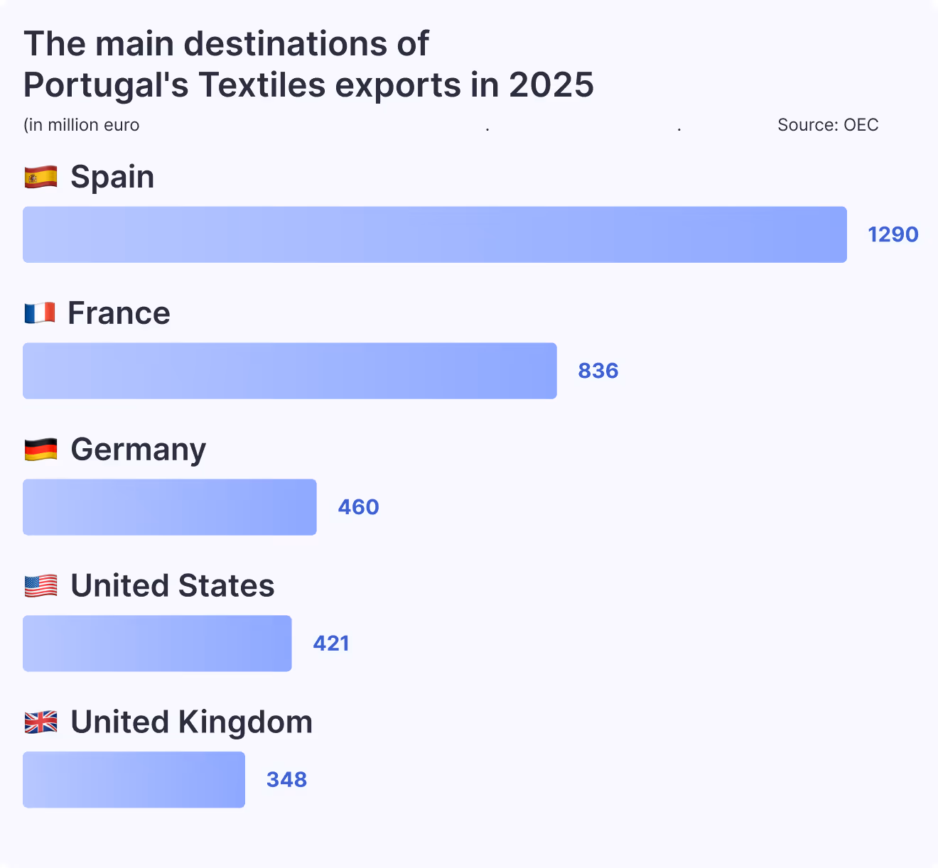 the main destination of Portugal's textile exports