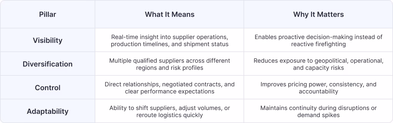 What Does a “Moat-Driven” Supply Chain Actually Look Like?