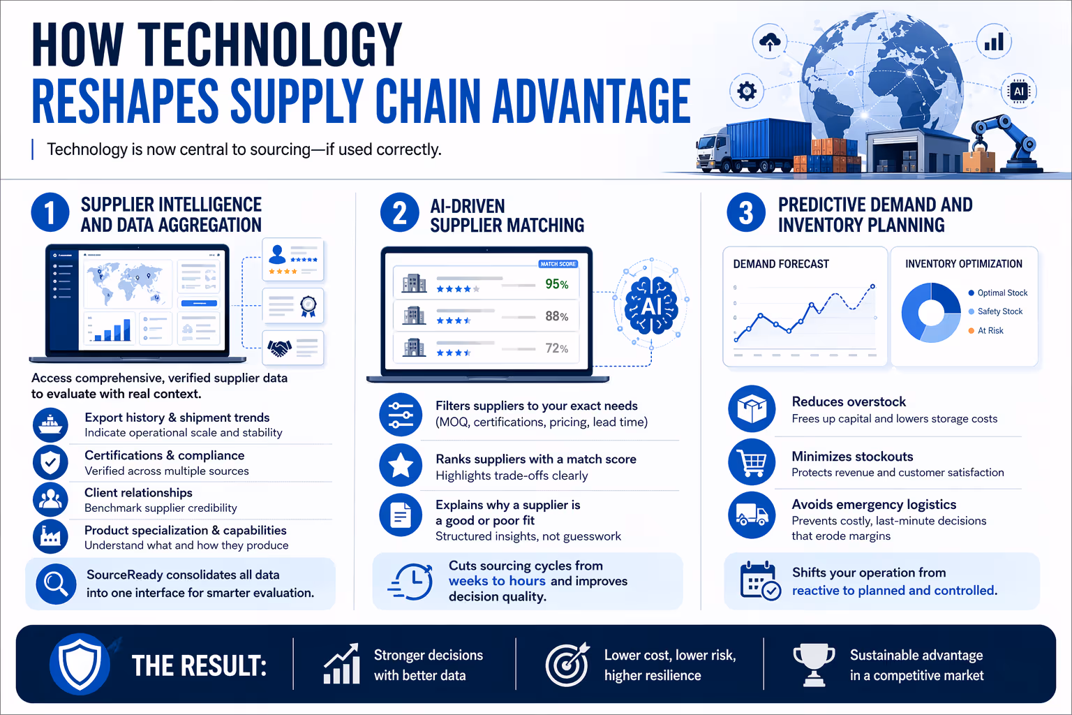 How Will Technology Reshape Supply Chain Advantage?