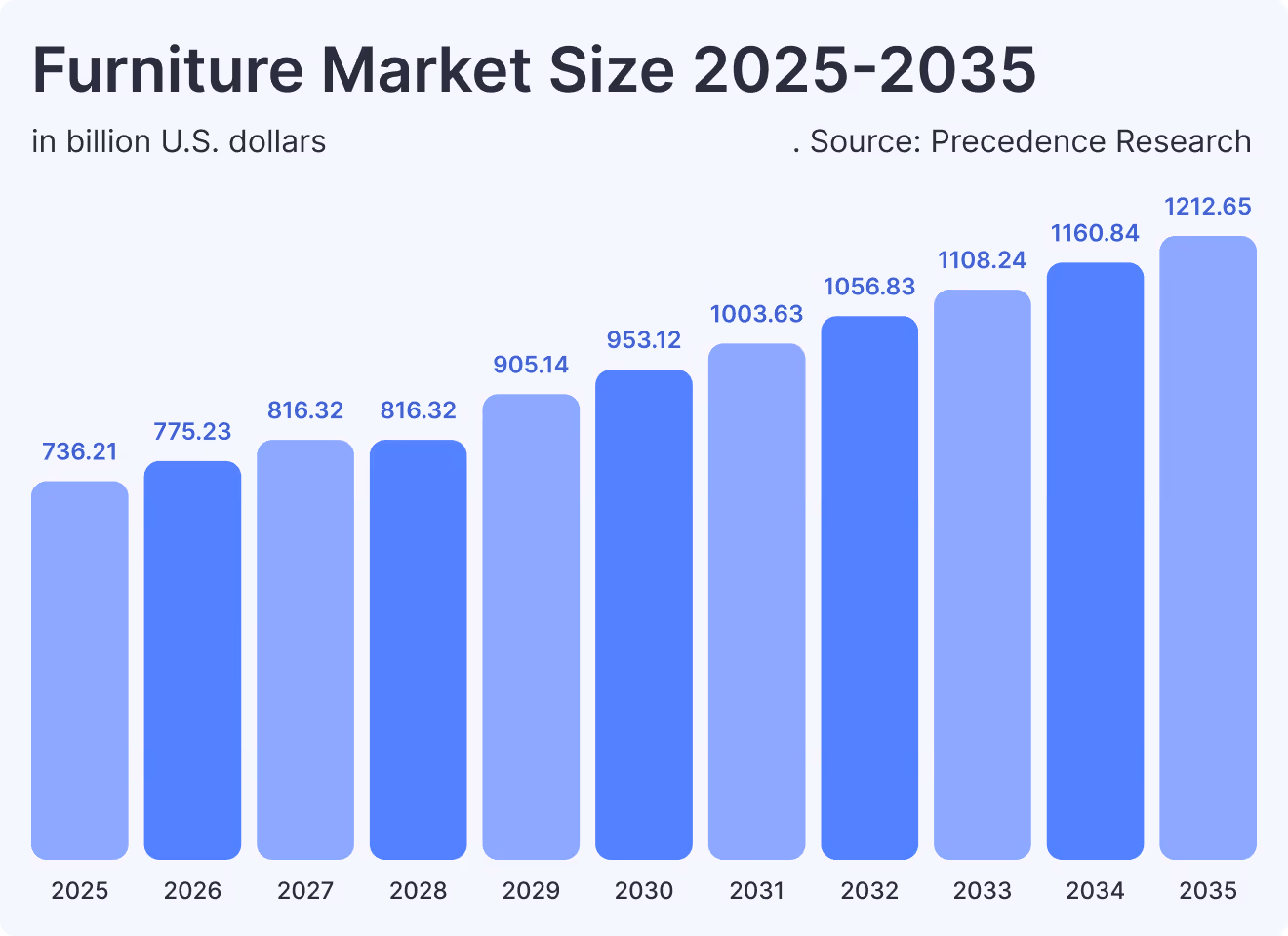 furniture market size