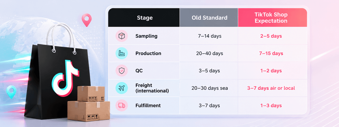 TikTok compresses expectations across all five.