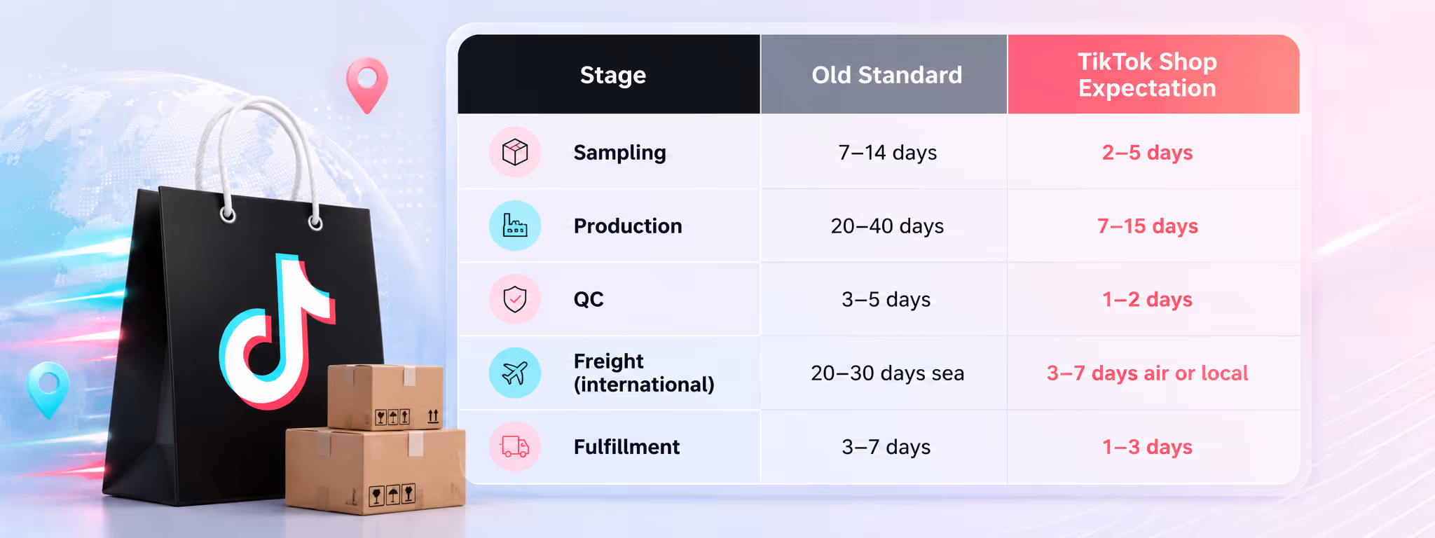 TikTok compresses expectations across all five.