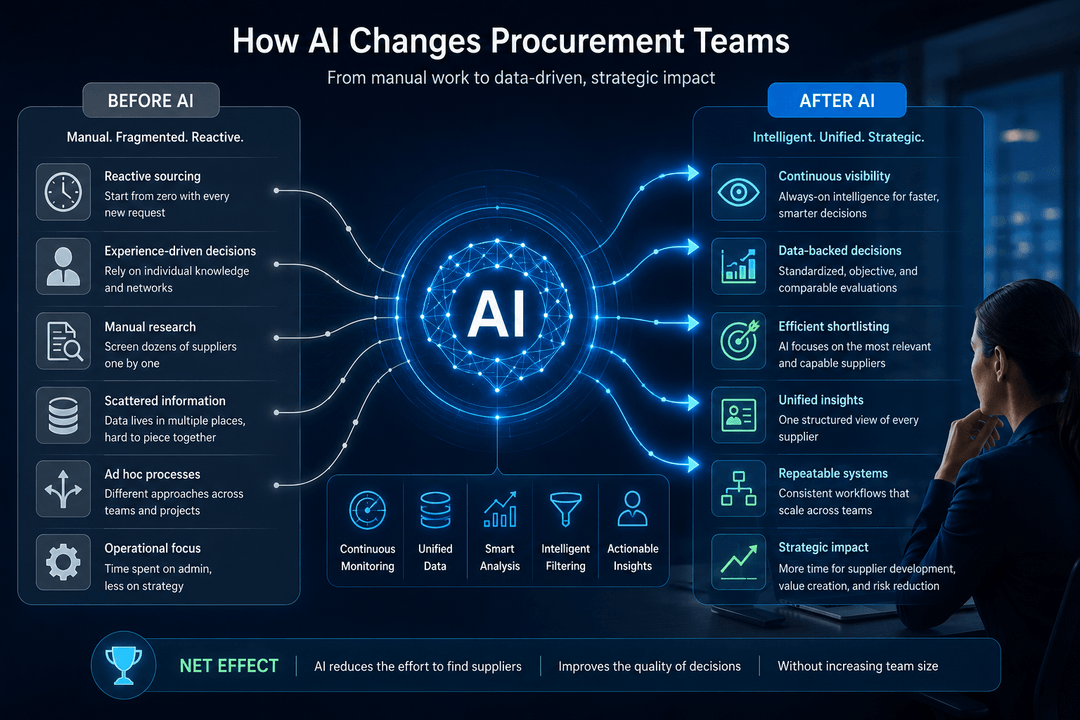 What changes for procurement teams when AI is adopted?