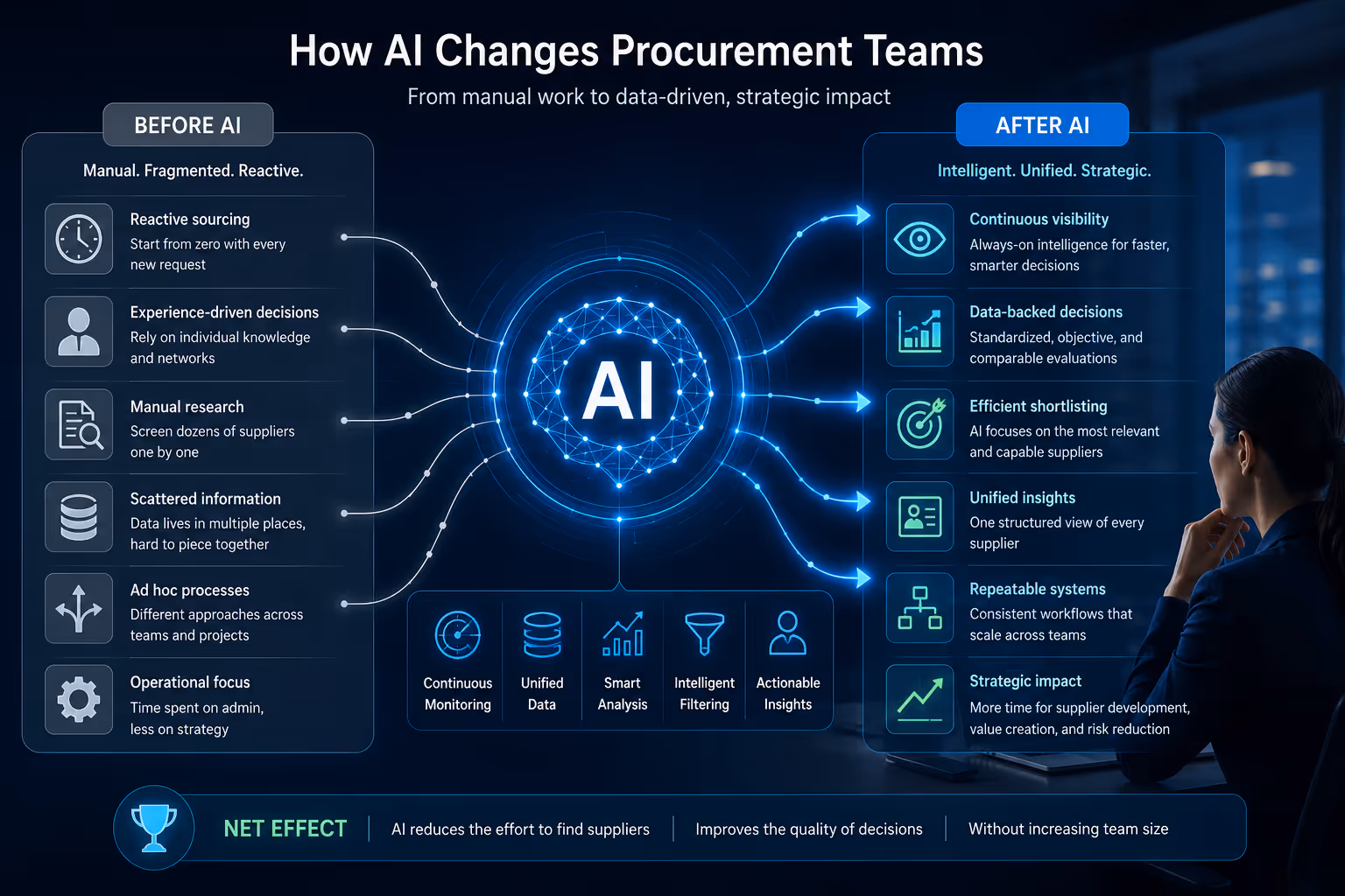 What changes for procurement teams when AI is adopted?