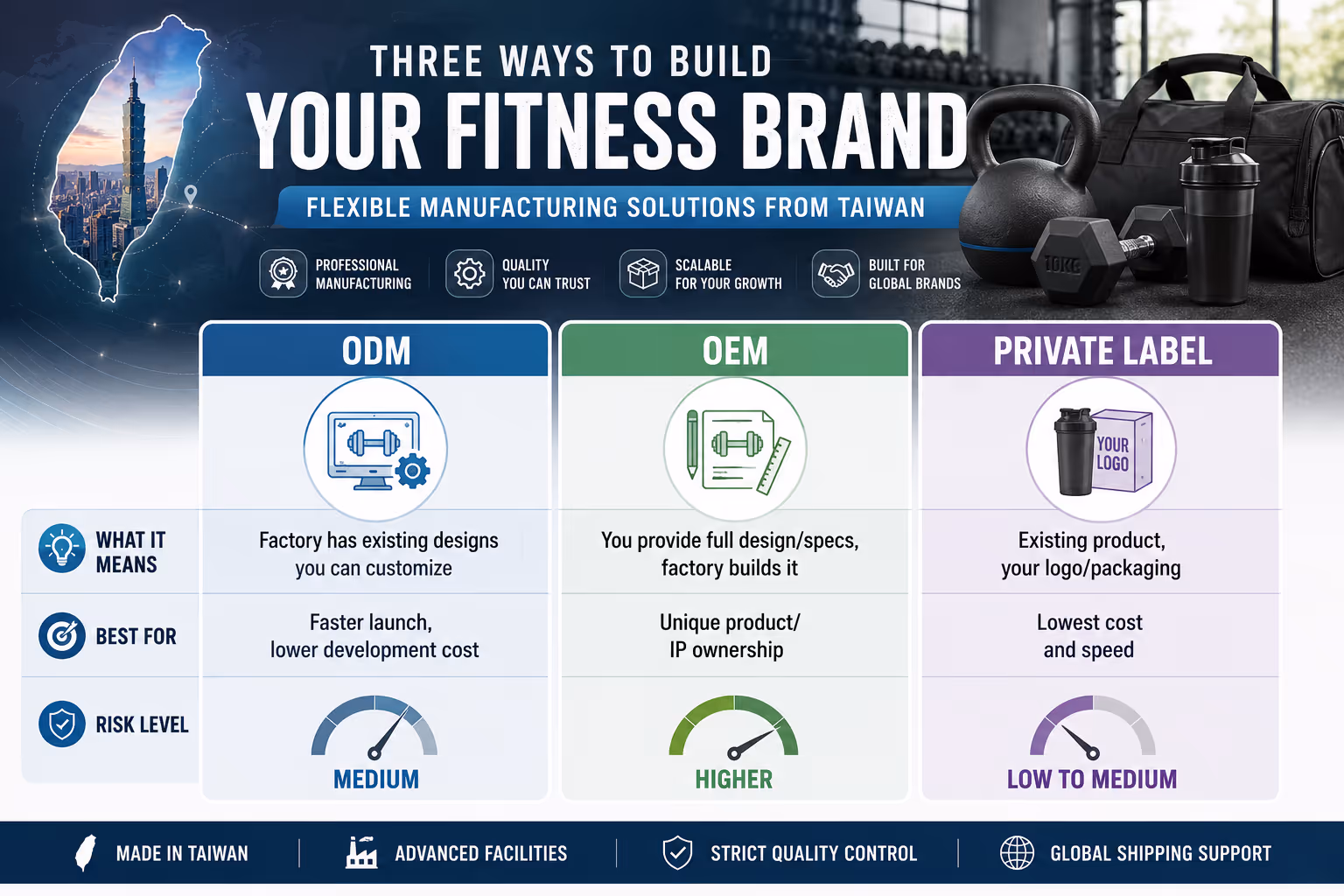 ODM vs OEM vs Private Label 