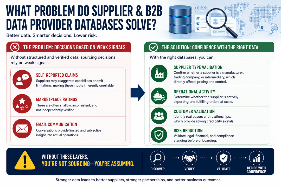 what problem supplier and B2B data provider databases solve?