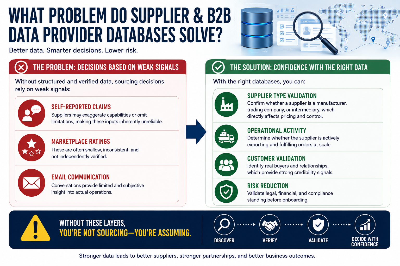 what problem supplier and B2B data provider databases solve?