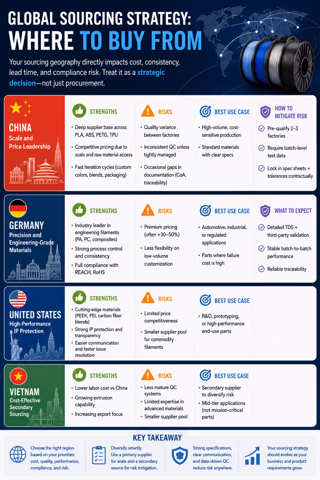 Global Sourcing Strategy: Where to Buy from