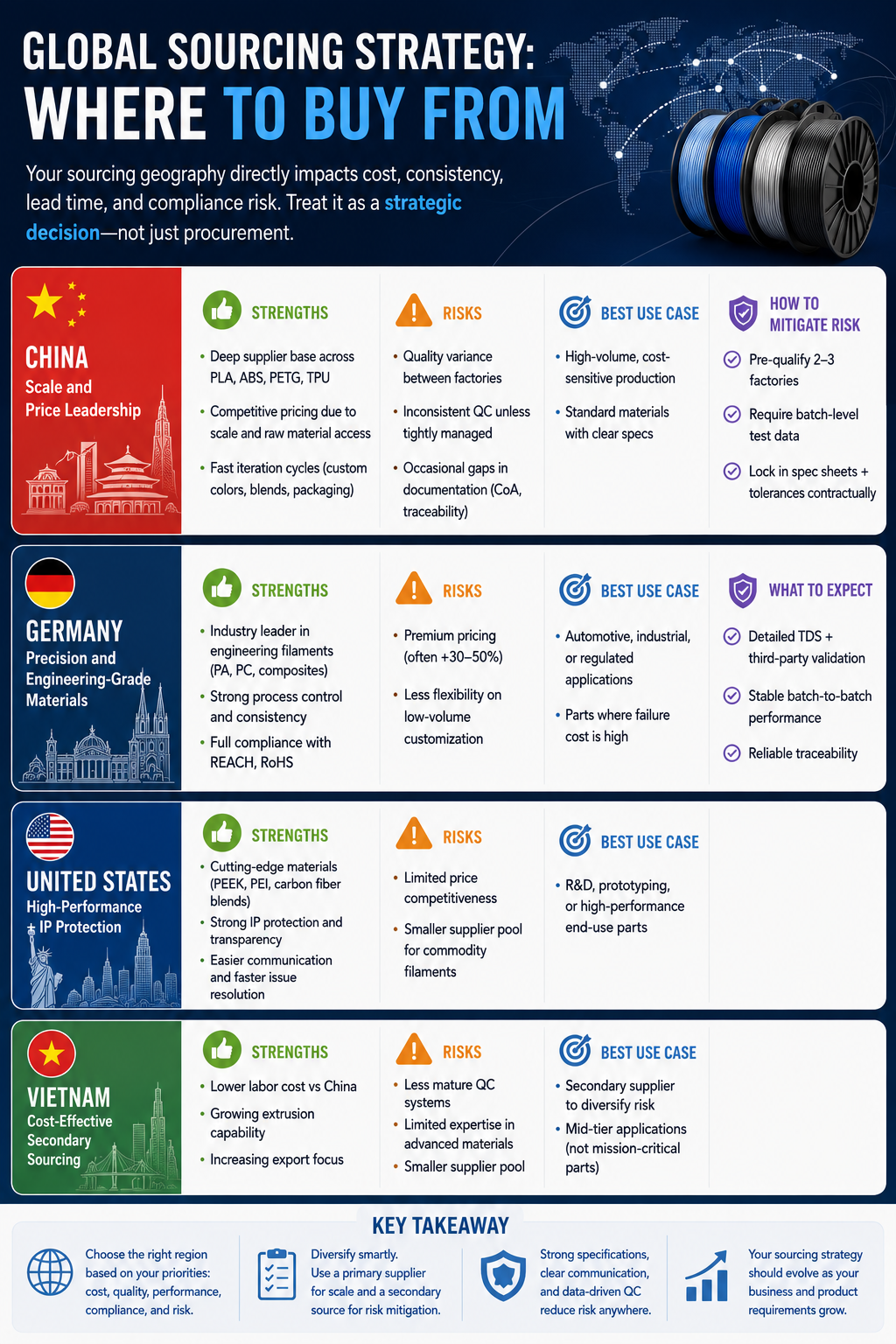 Global Sourcing Strategy: Where to Buy from