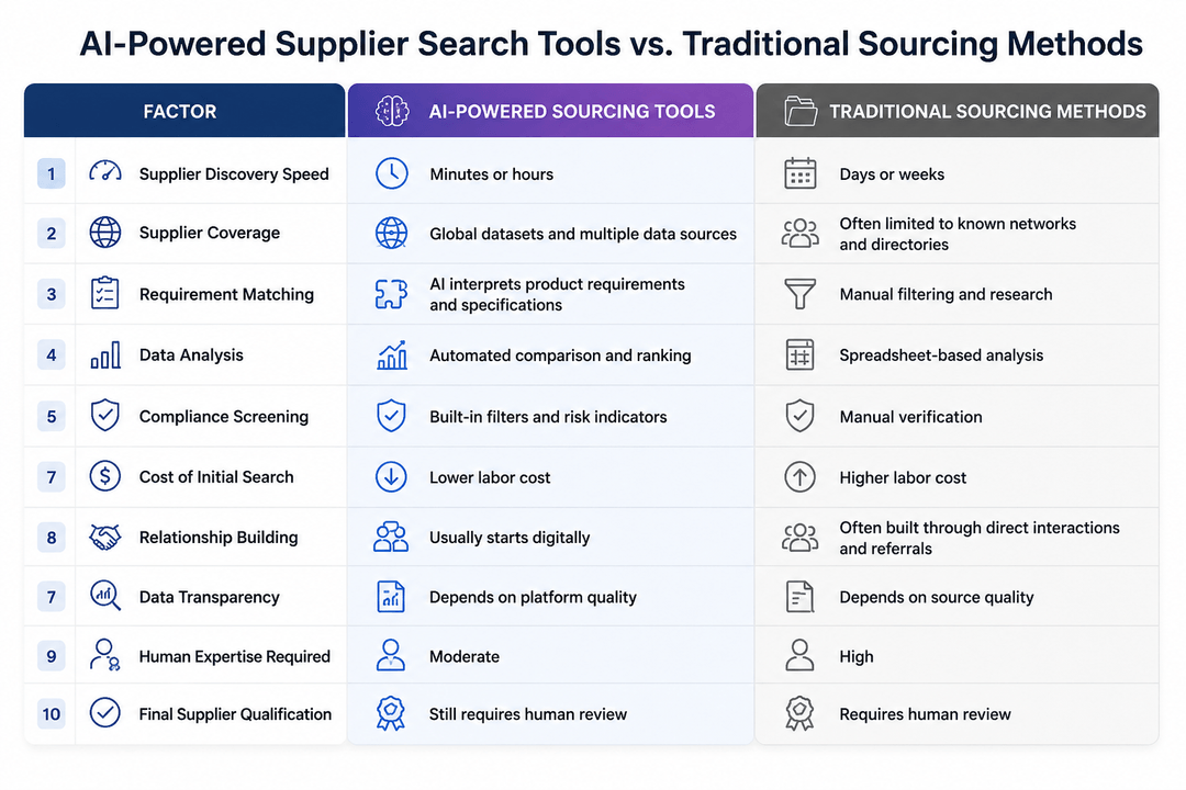 AI Sourcing Tools vs Traditional Sourcing Methods