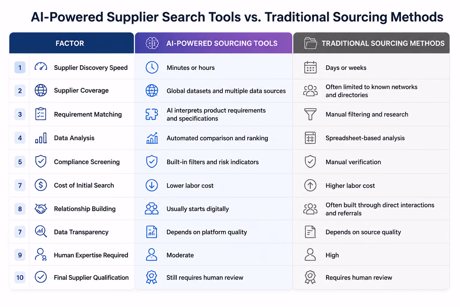 AI Sourcing Tools vs Traditional Sourcing Methods