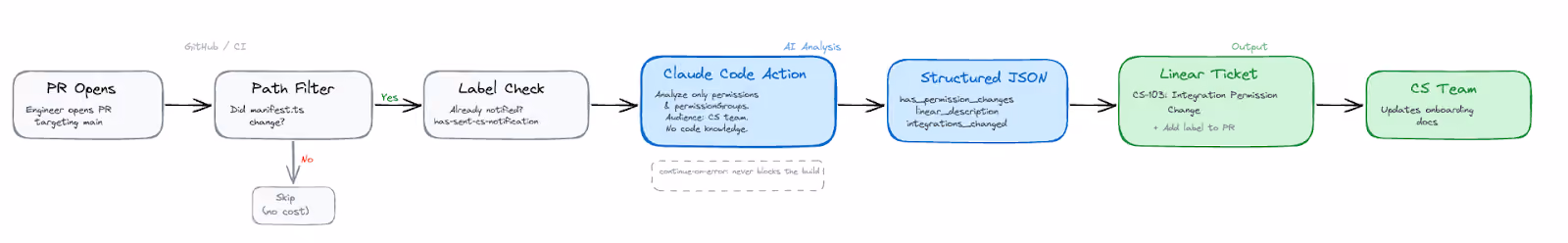 Automation workflow