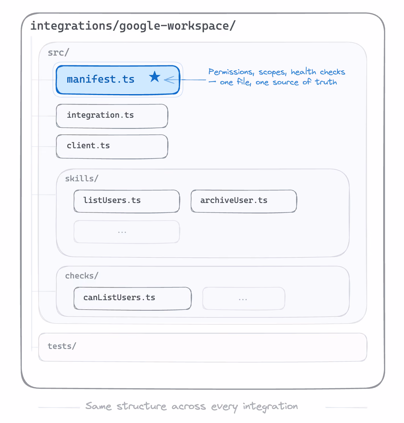 Google Workspace Integration example - the same structure across every integration