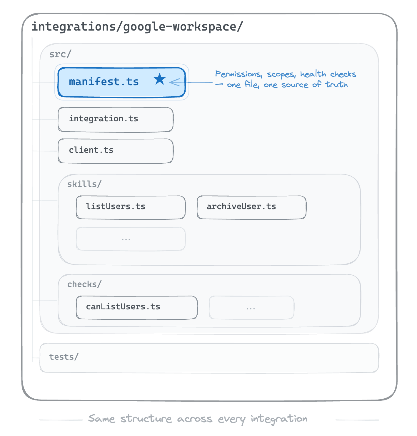 Google Workspace Integration example - the same structure across every integration
